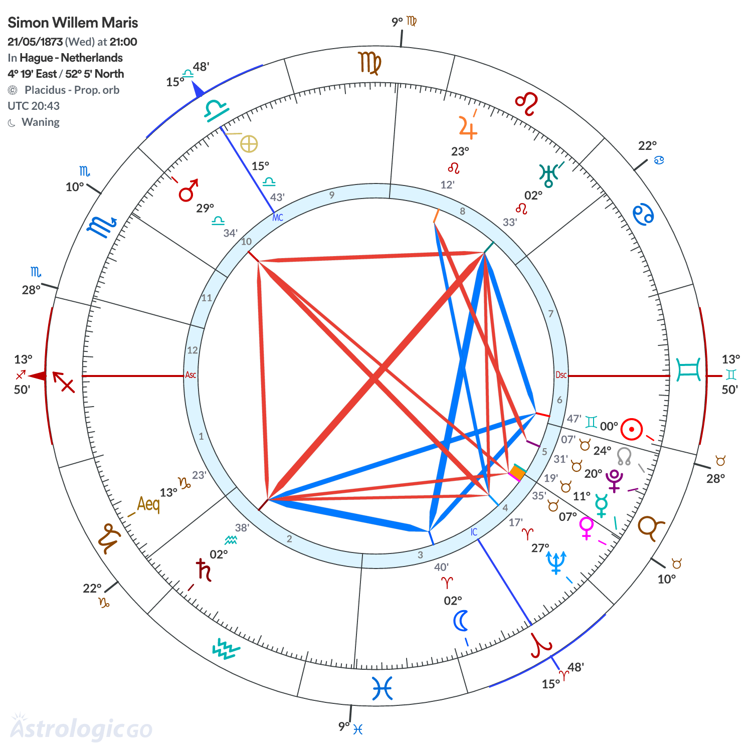Chart wheel - Simon Willem Maris
