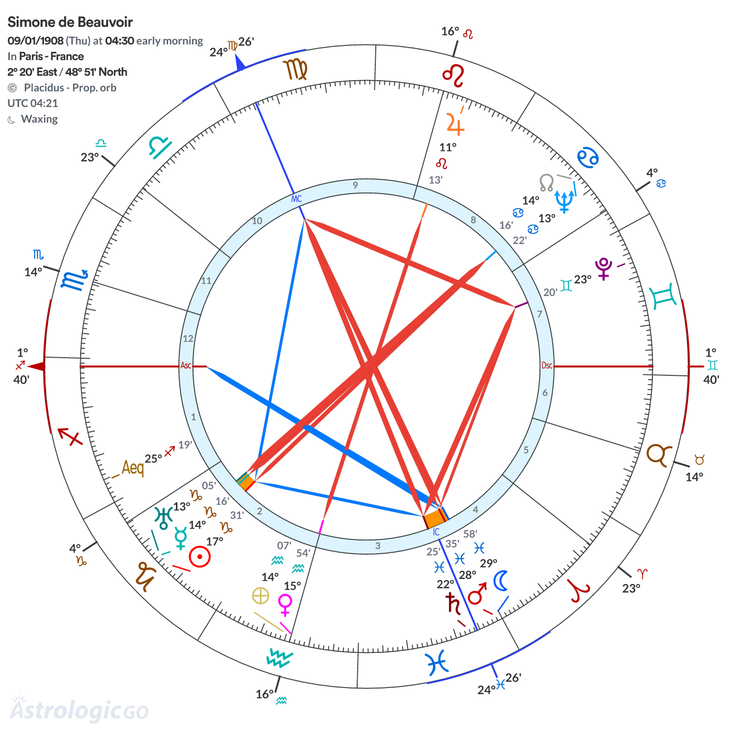 Chart wheel - Simone de Beauvoir