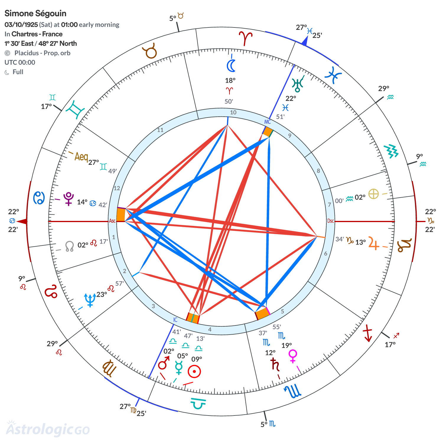 Chart wheel - Simone Ségouin