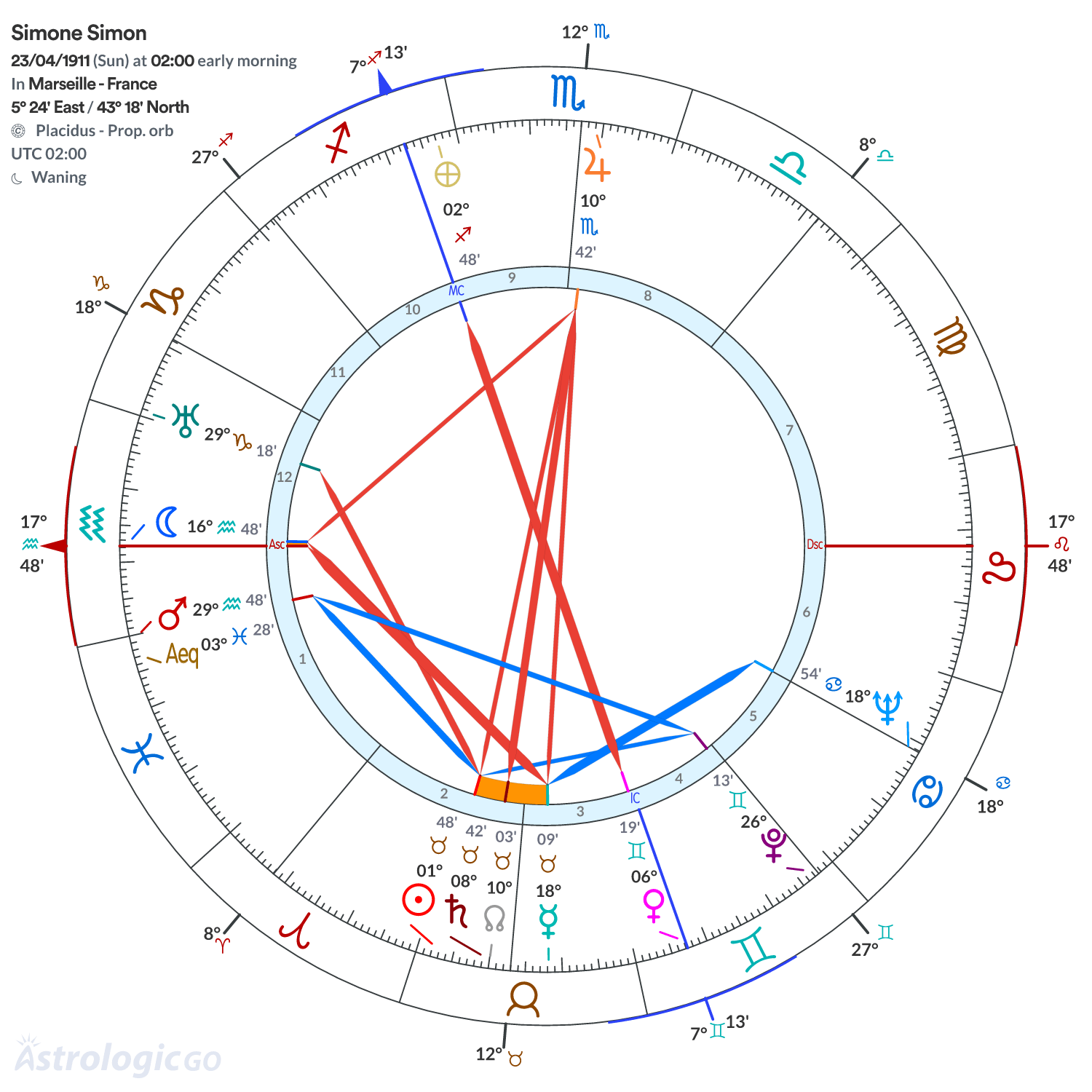 Chart wheel - Simone Simon