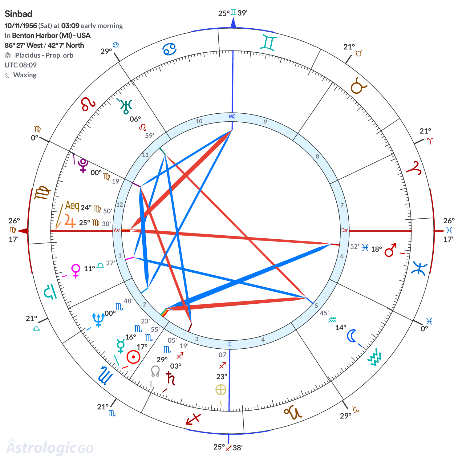 Chart wheel - Sinbad