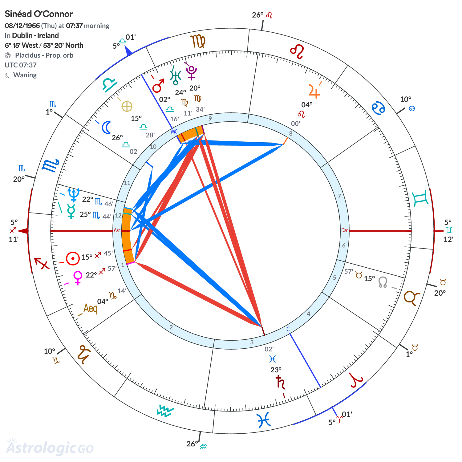 Chart wheel - Sinéad O'Connor