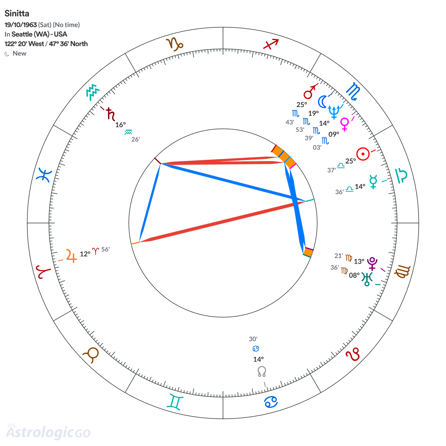 Chart wheel - Sinitta