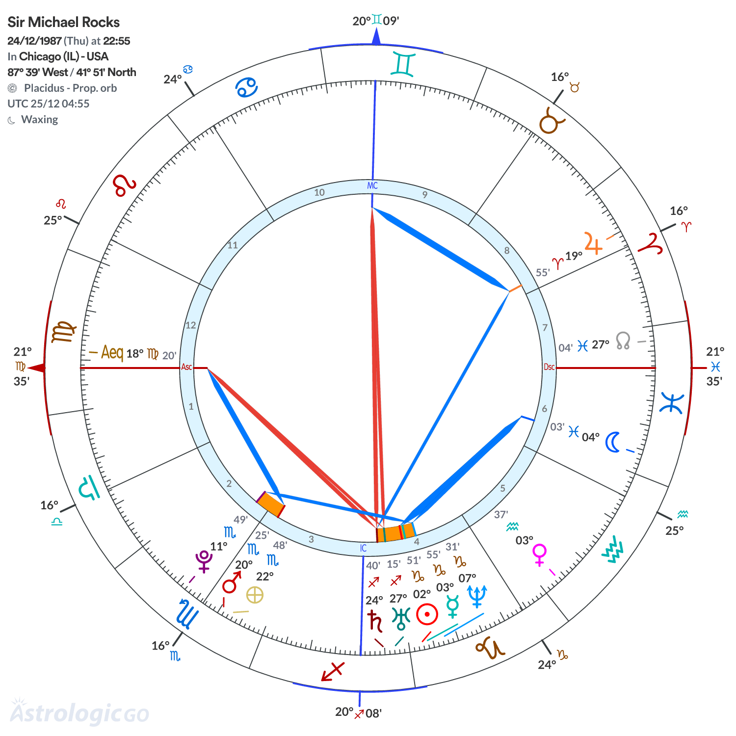 Chart wheel - Sir Michael Rocks
