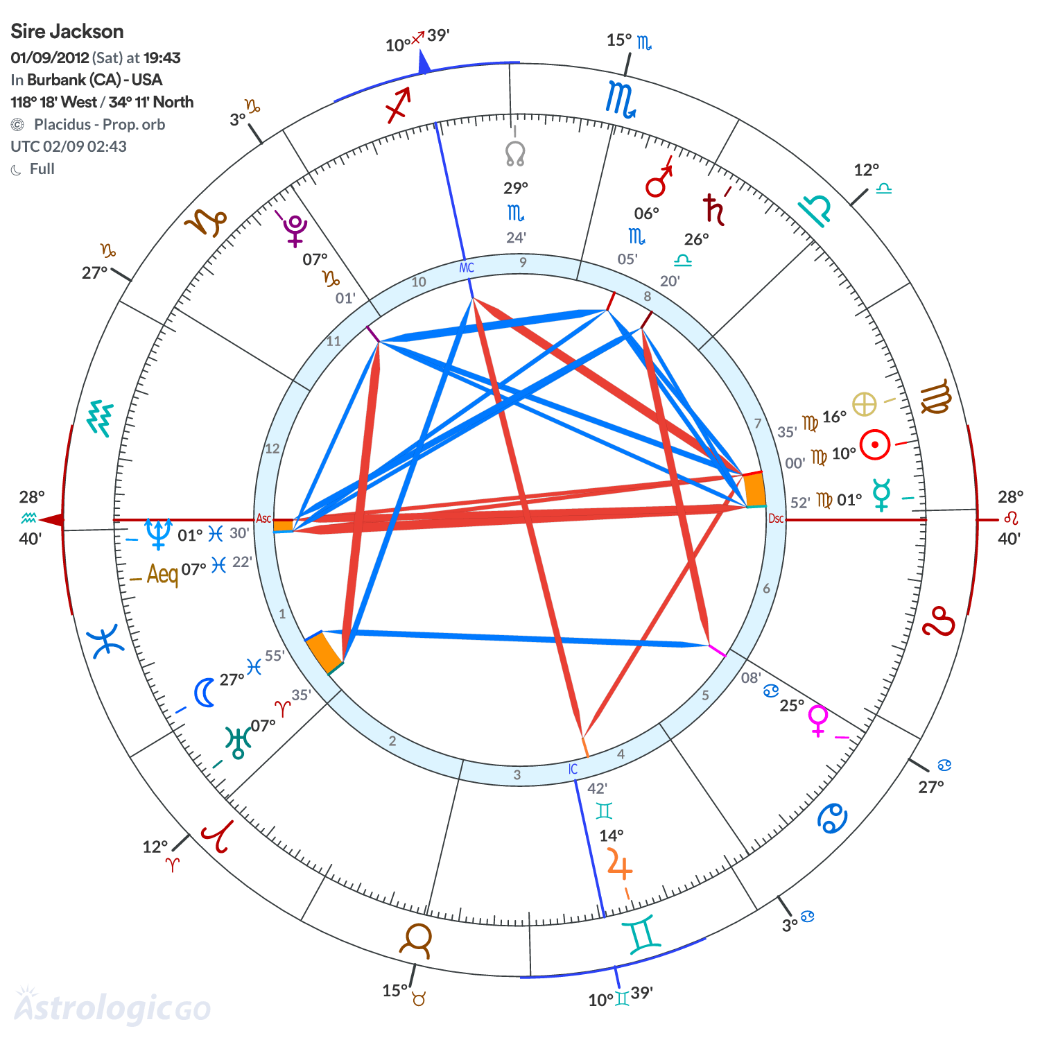 Chart wheel - Sire Jackson