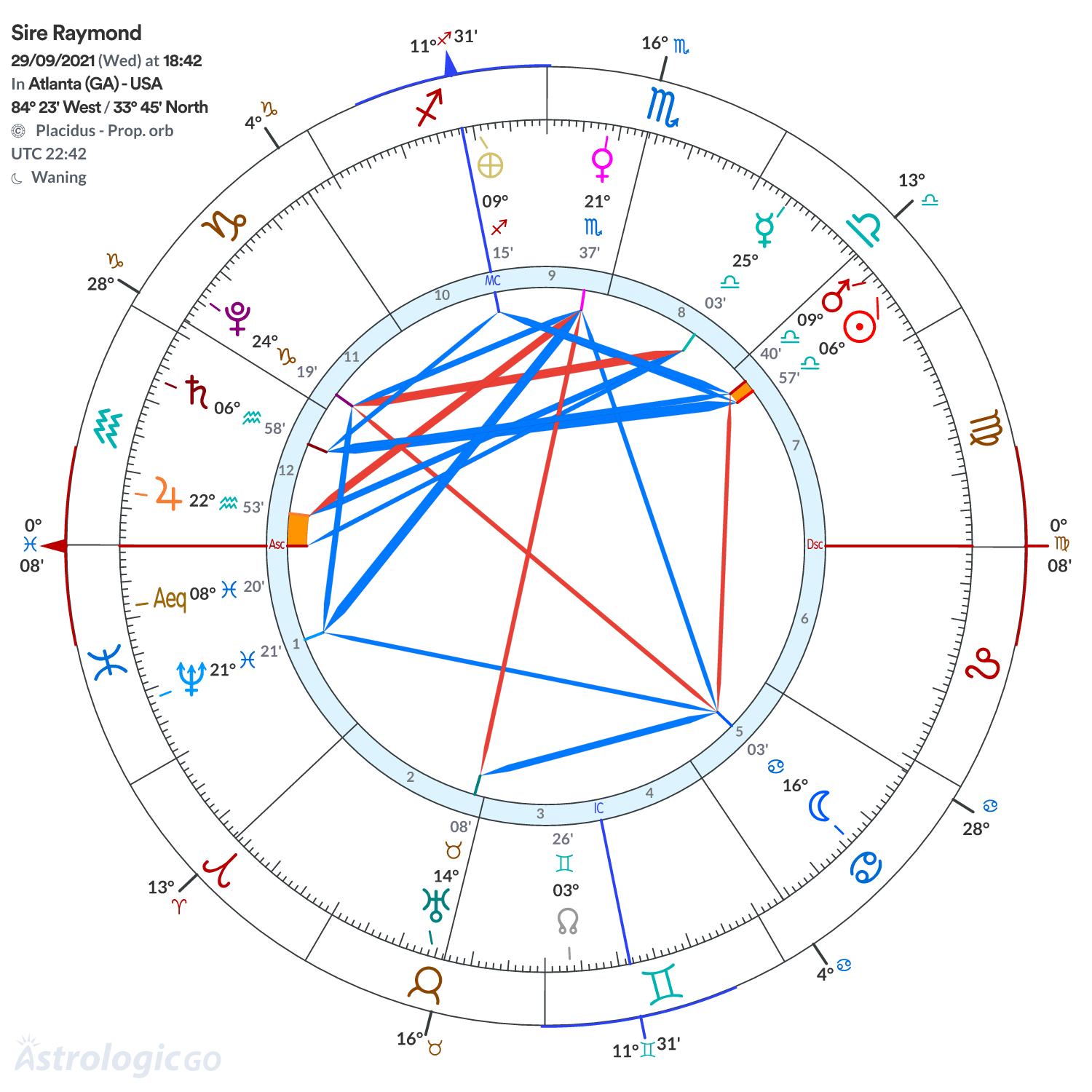 Chart wheel - Sire Raymond
