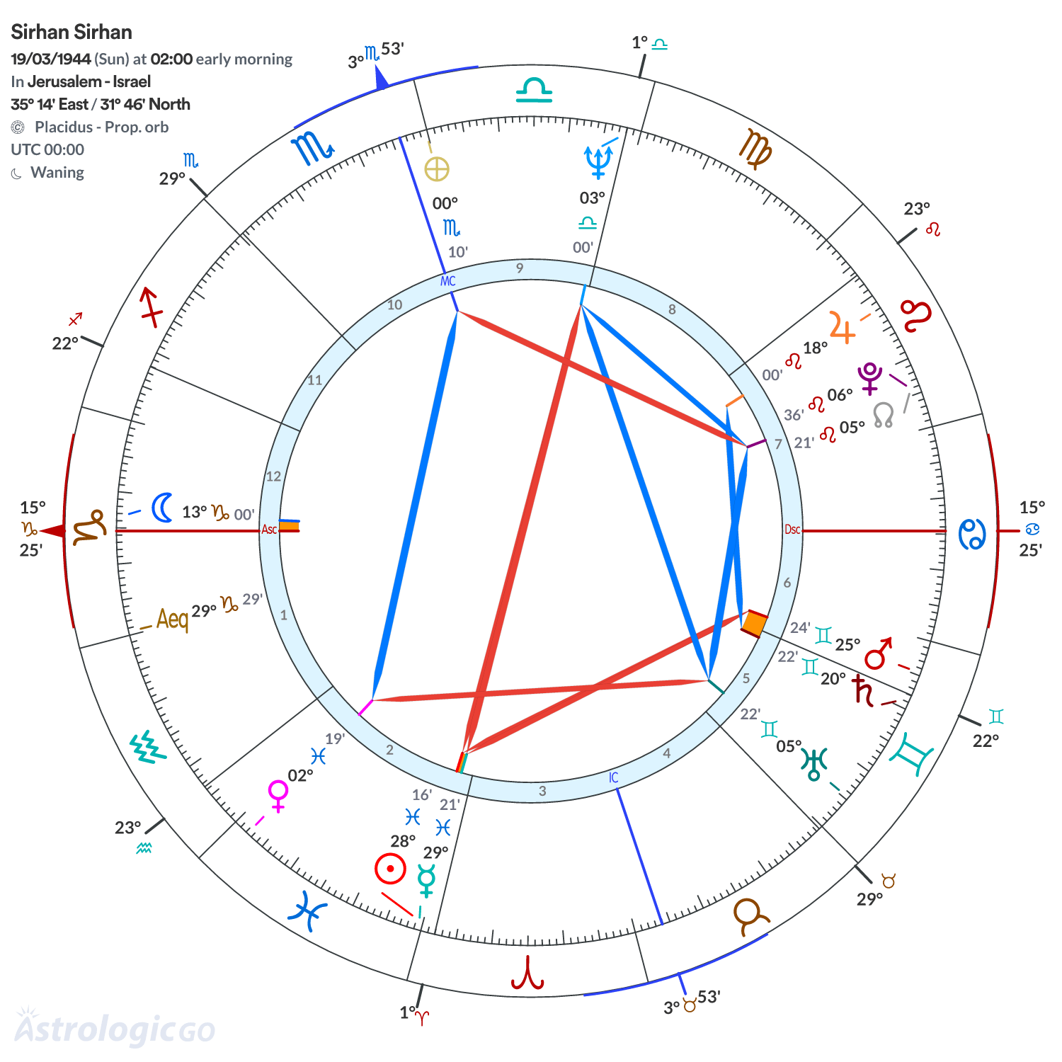 Chart wheel - Sirhan Sirhan