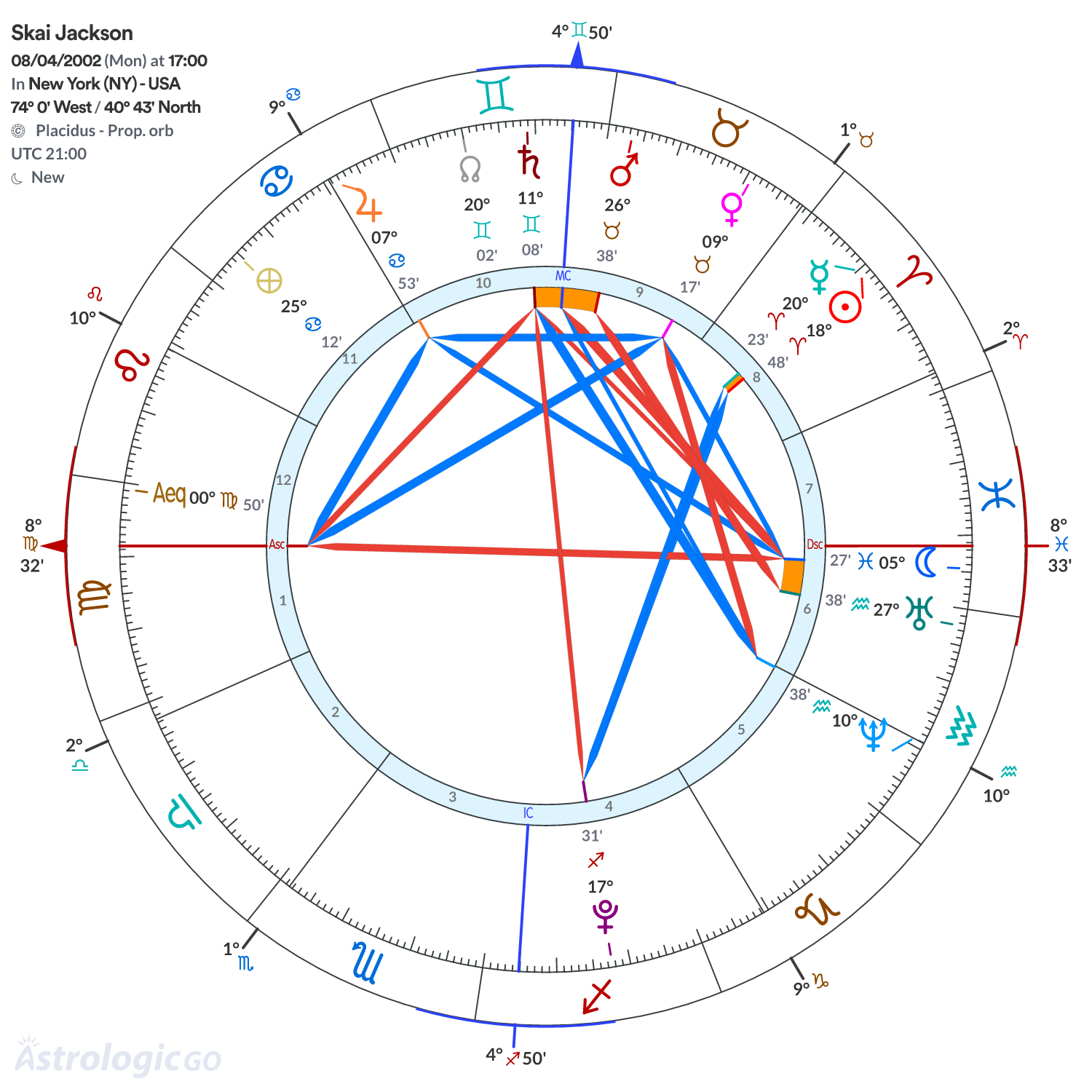 Chart wheel - Skai Jackson
