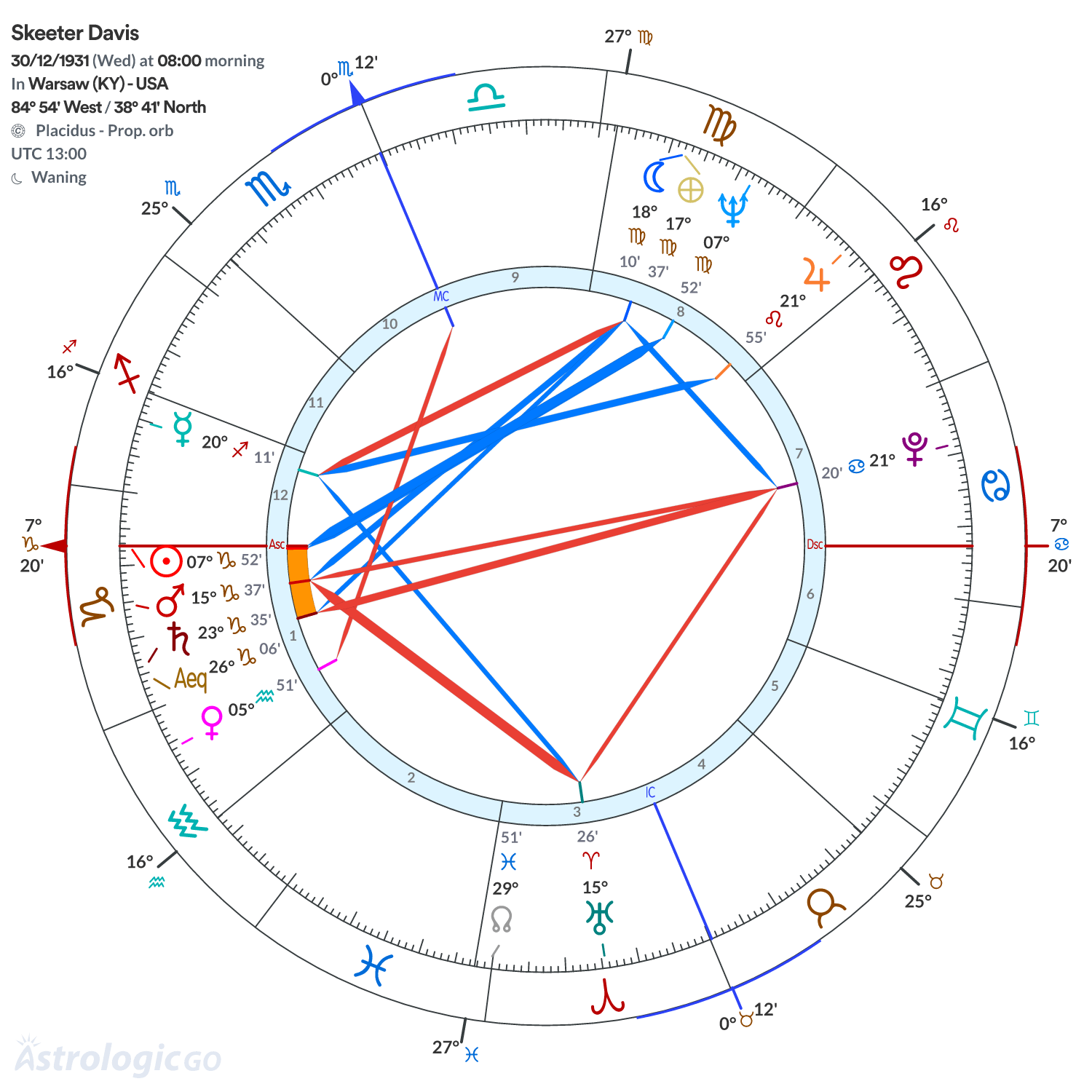 Chart wheel - Skeeter Davis