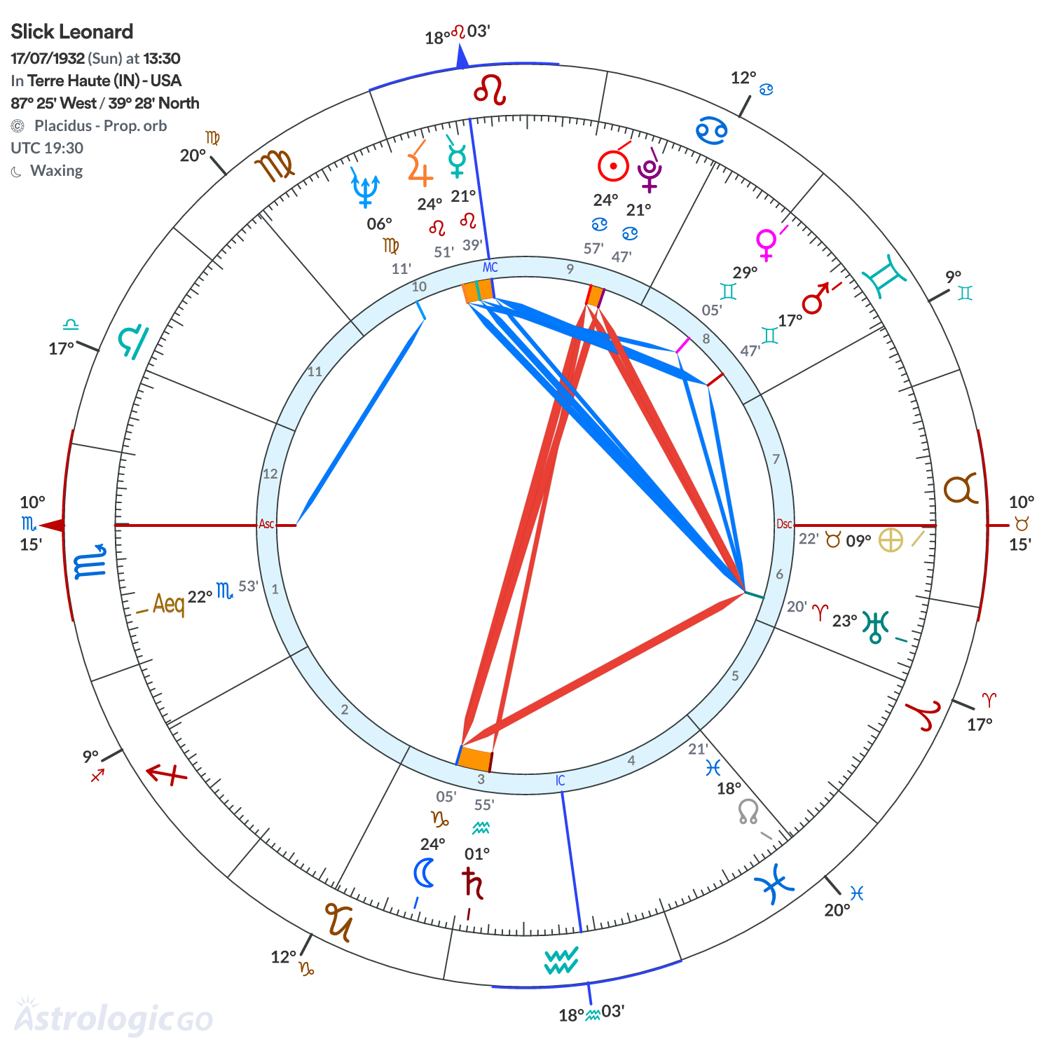 Chart wheel - Slick Leonard