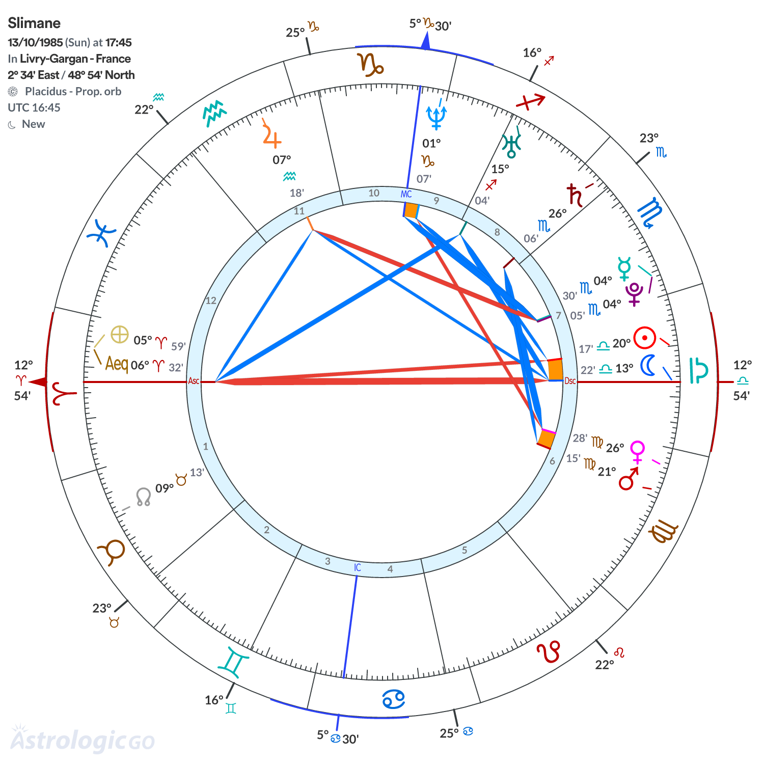 Chart wheel - Slimane