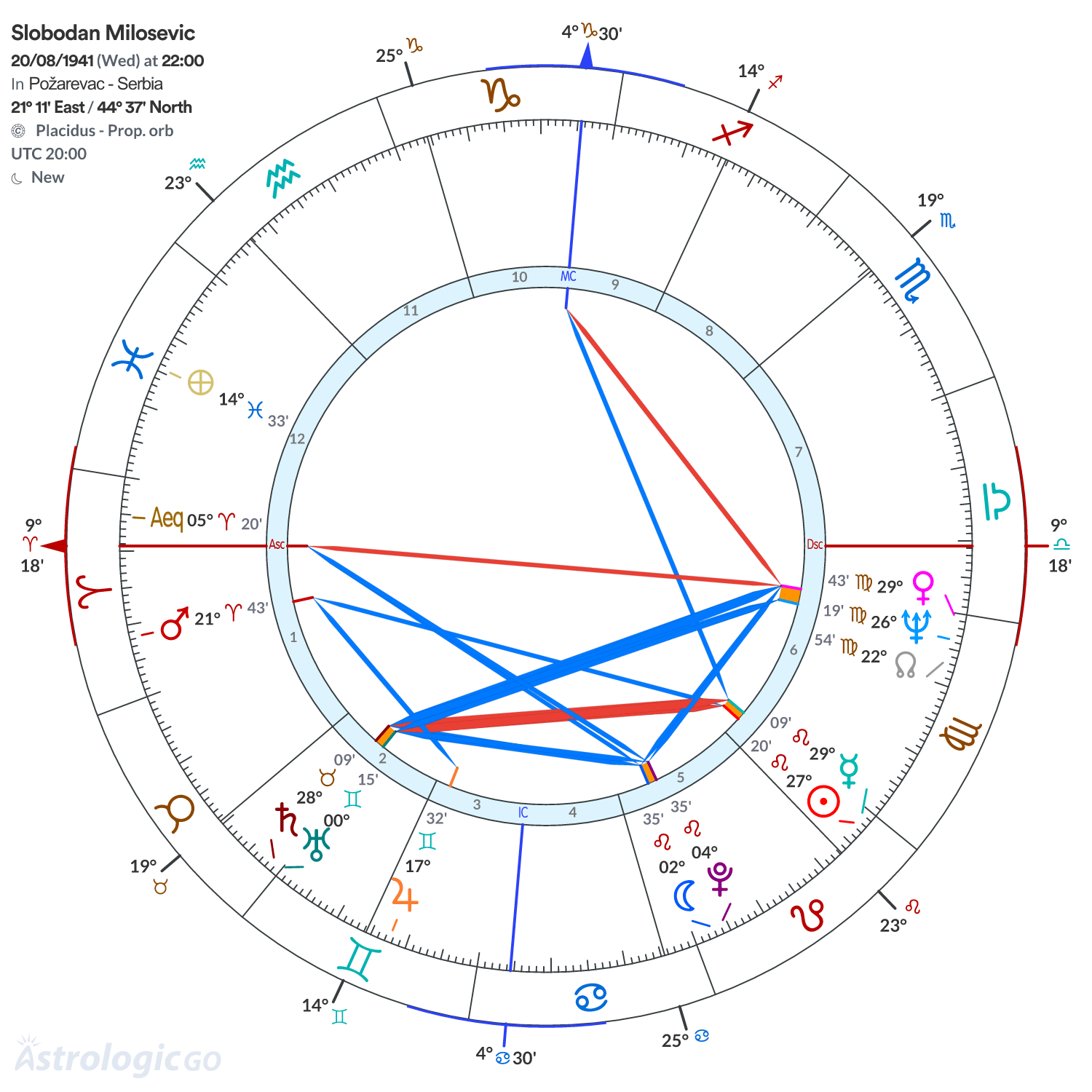 Chart wheel - Slobodan Milosevic