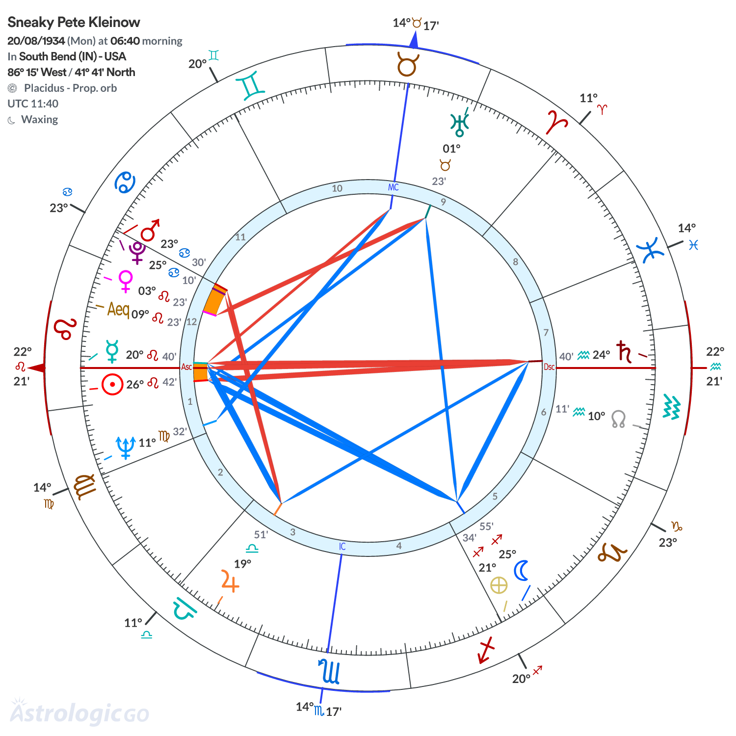 Chart wheel - Sneaky Pete Kleinow