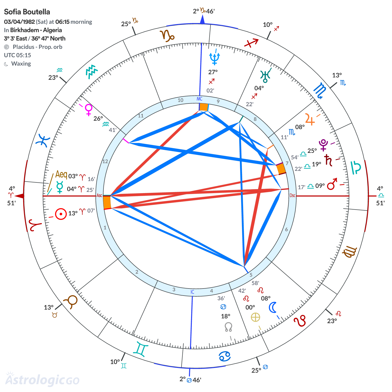 Chart wheel - Sofia Boutella