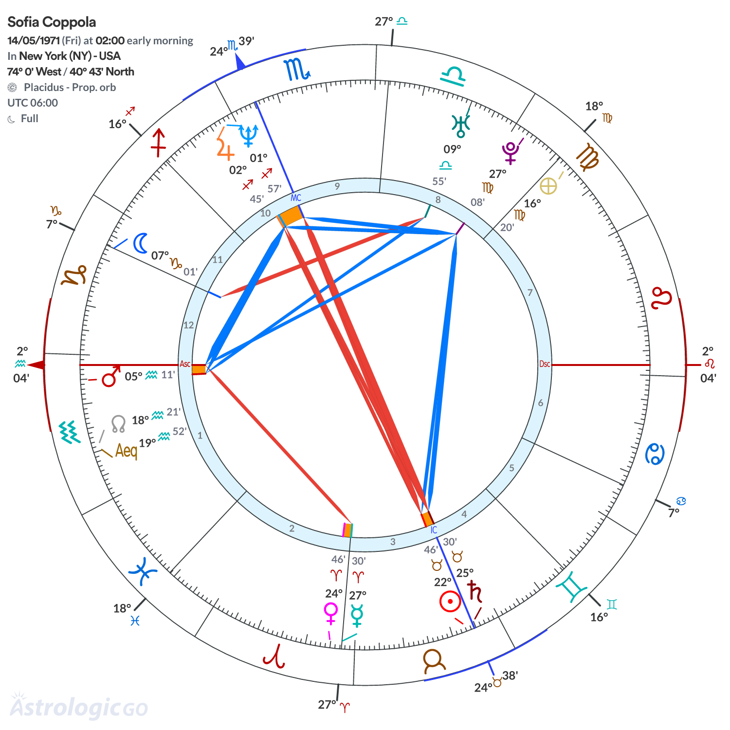 Chart wheel - Sofia Coppola