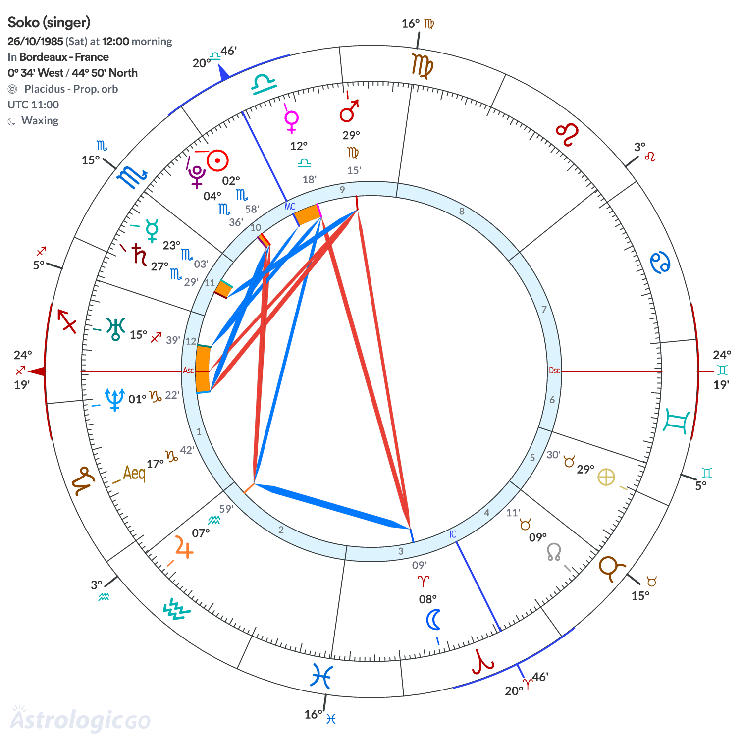 Chart wheel - Soko (singer)