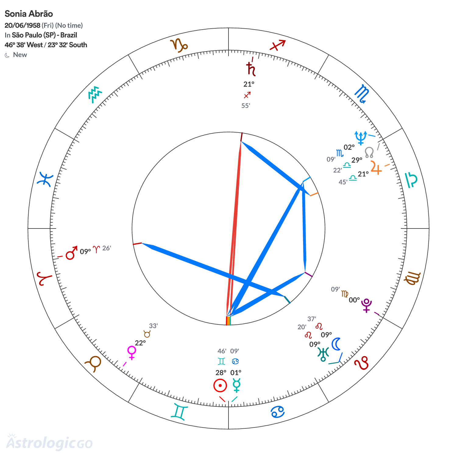 Chart wheel - Sonia Abrão