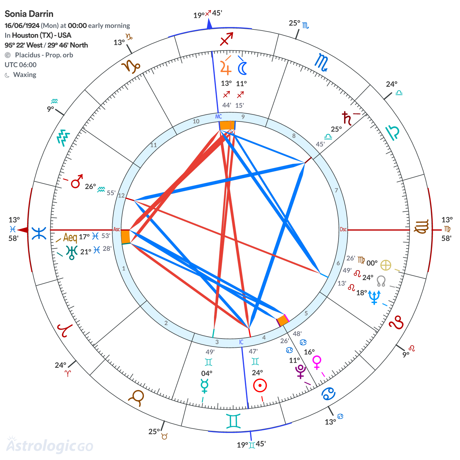 Chart wheel - Sonia Darrin