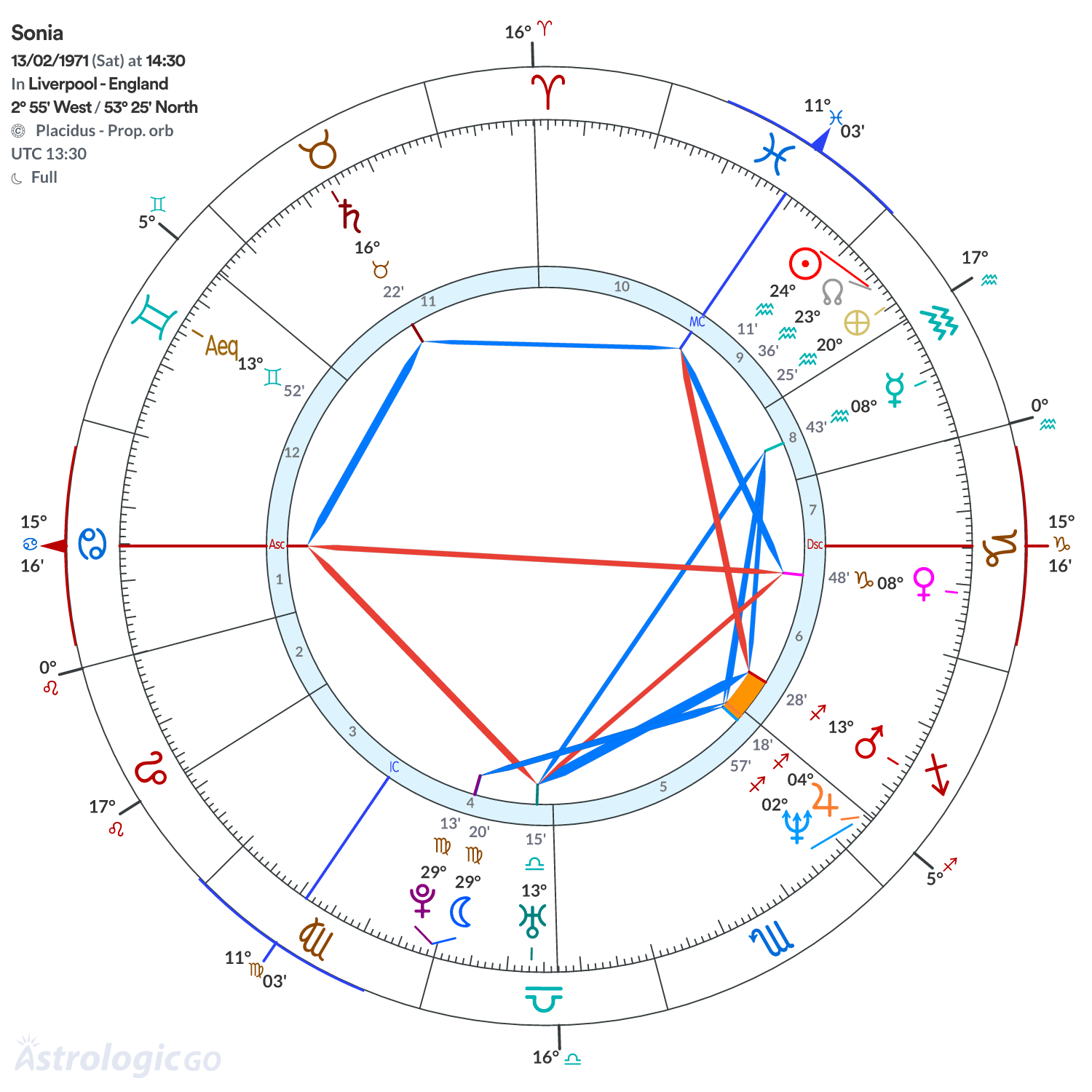 Chart wheel - Sonia