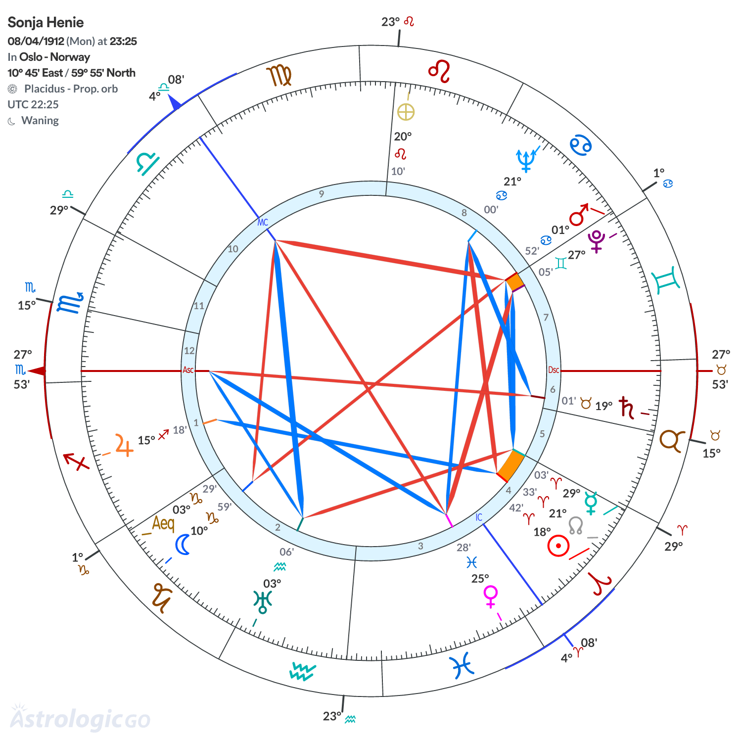 Chart wheel - Sonja Henie