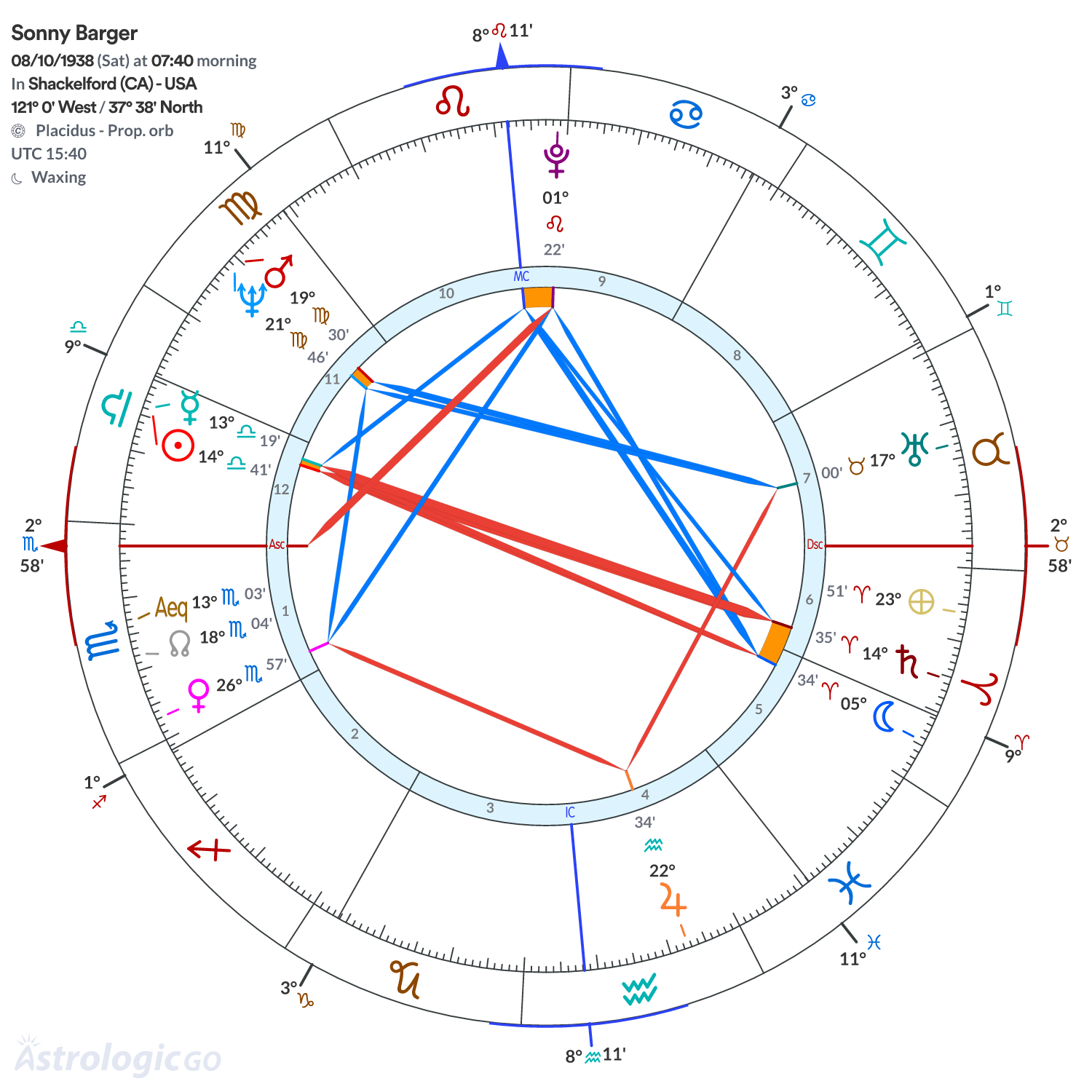 Chart wheel - Sonny Barger