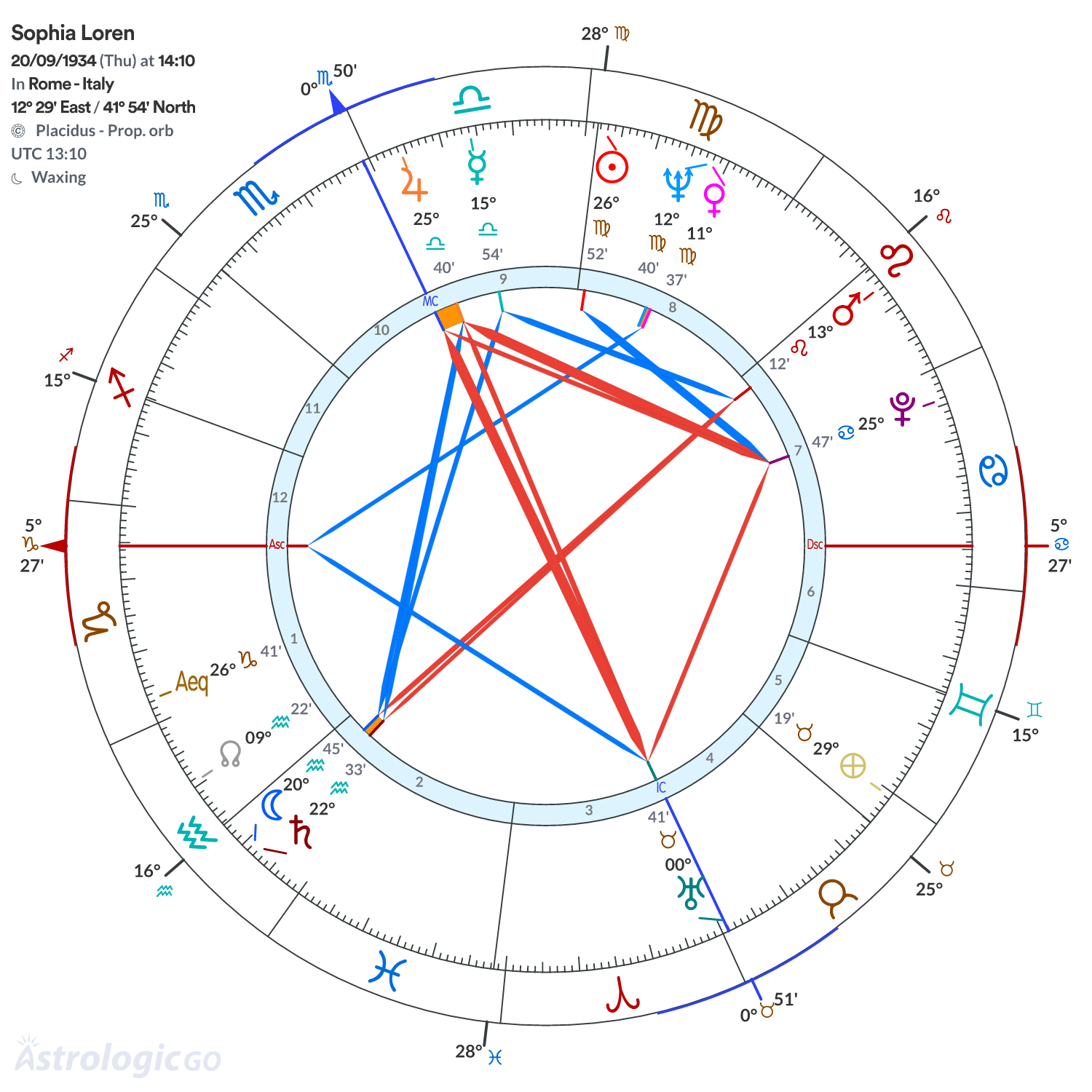Chart wheel - Sophia Loren