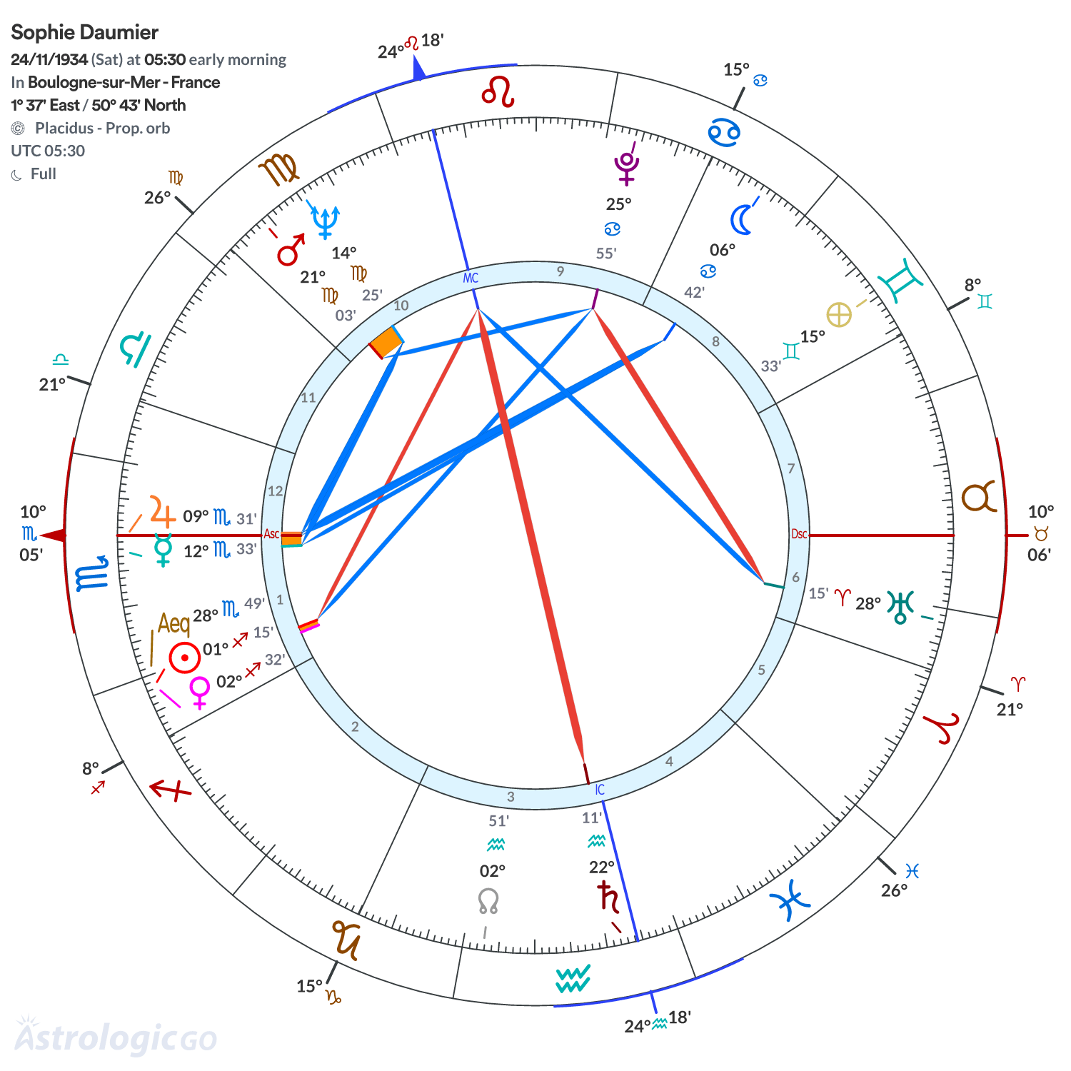 Chart wheel - Sophie Daumier