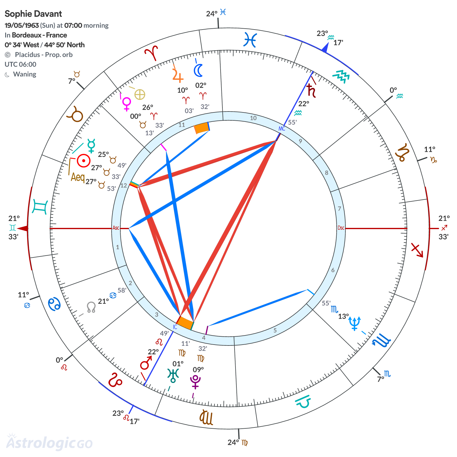 Chart wheel - Sophie Davant