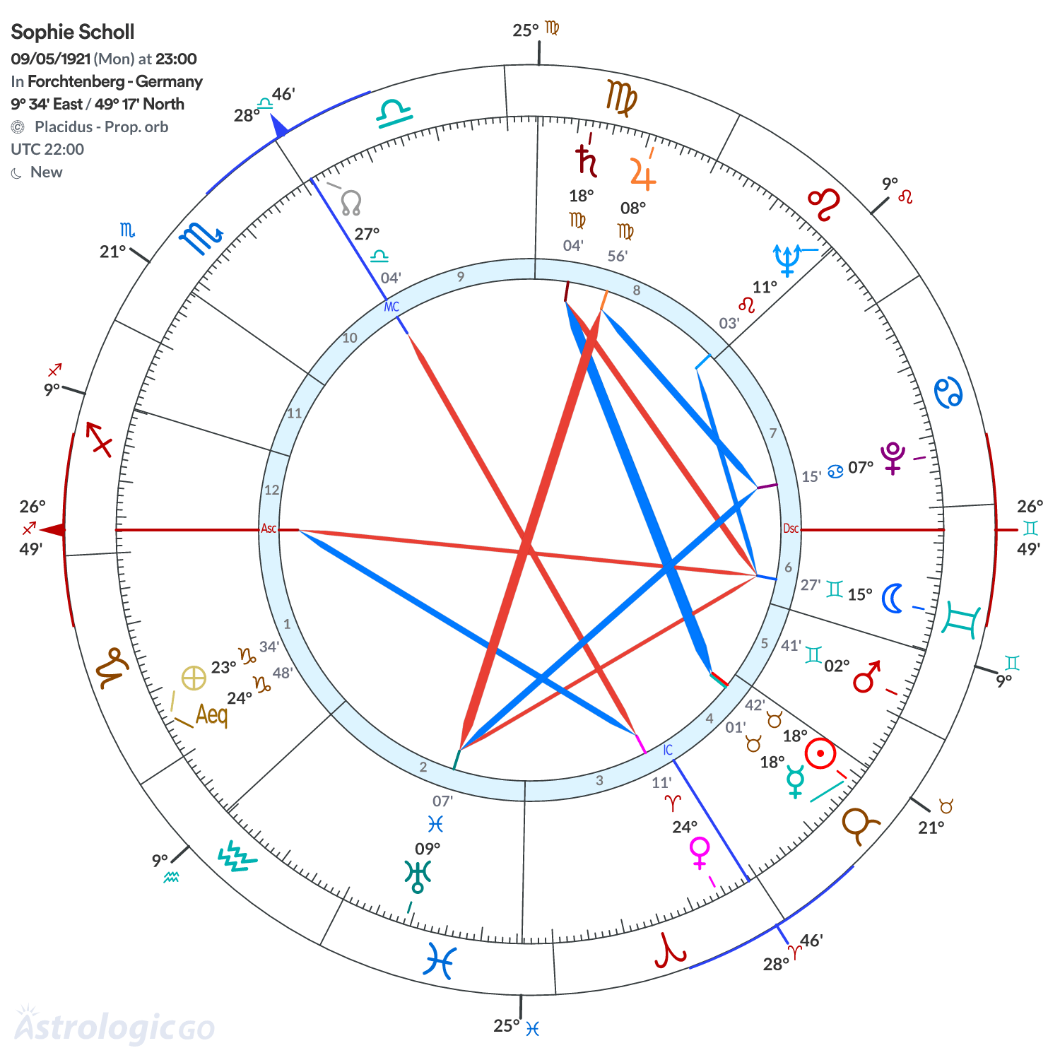 Chart wheel - Sophie Scholl