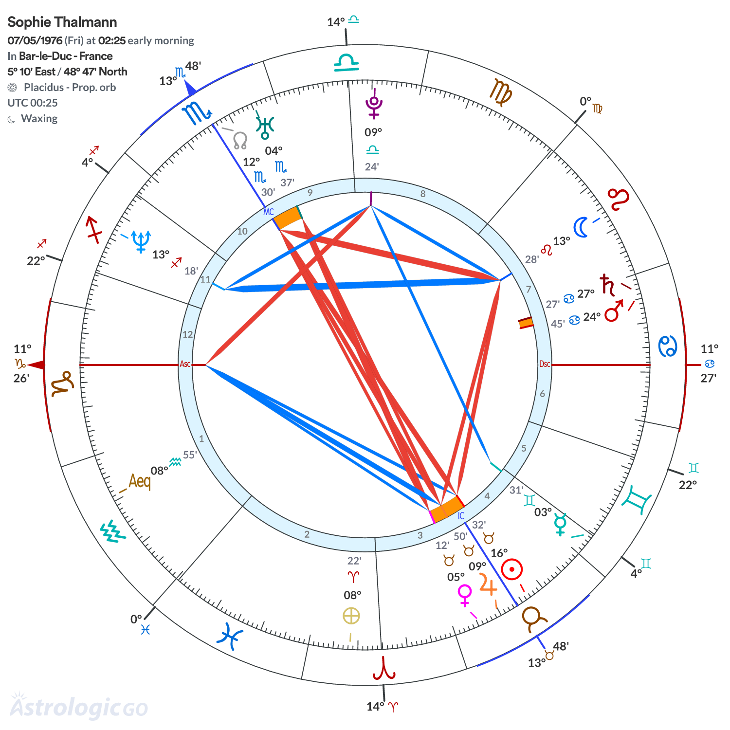 Chart wheel - Sophie Thalmann