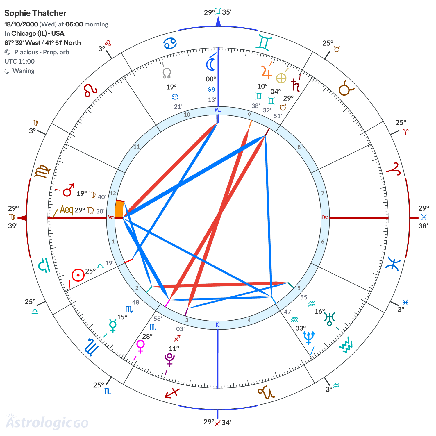 Chart wheel - Sophie Thatcher
