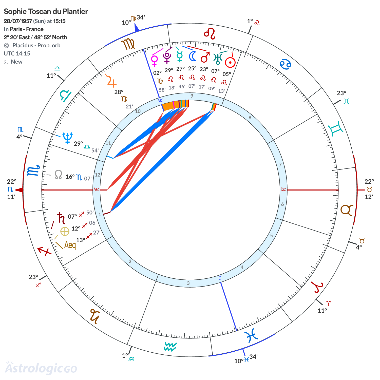 Chart wheel - Sophie Toscan du Plantier