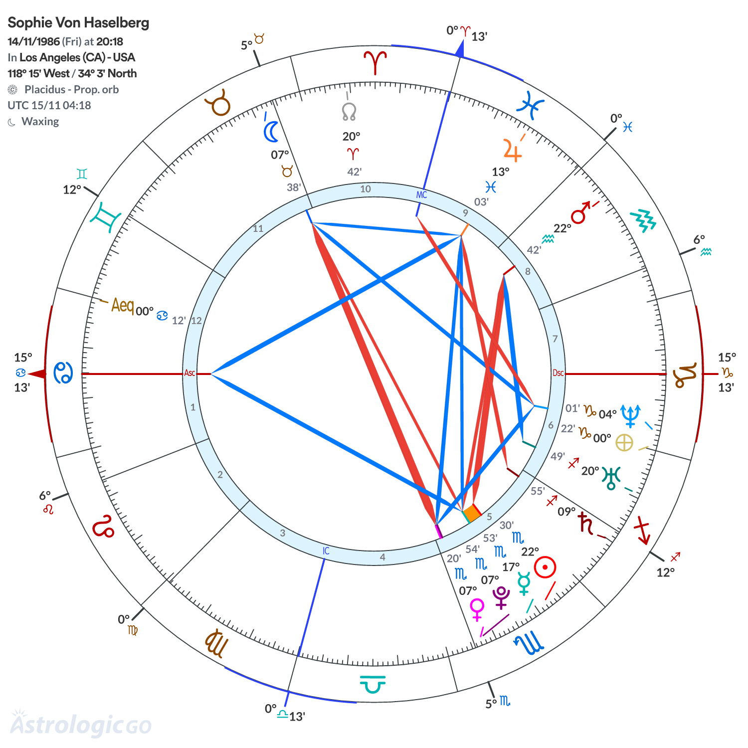 Chart wheel - Sophie Von Haselberg