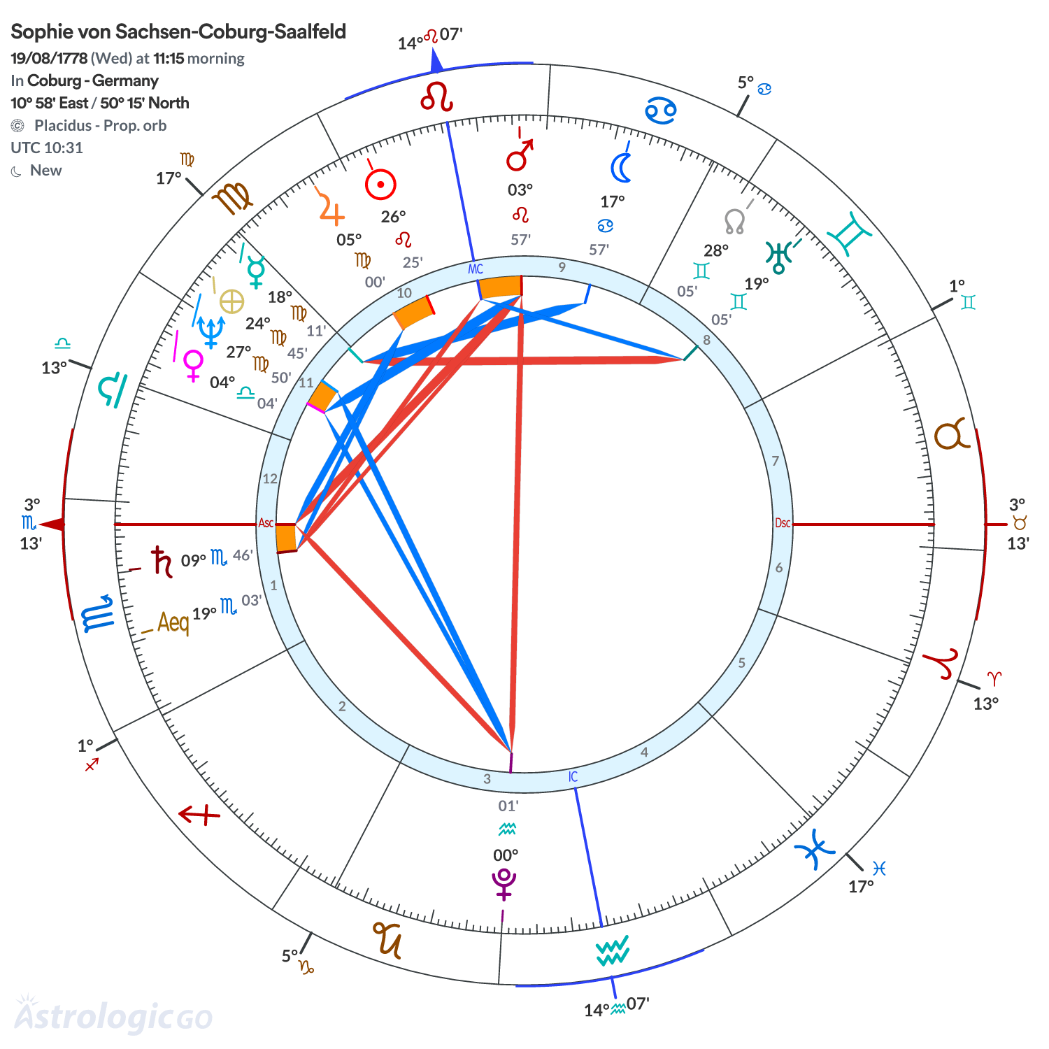Chart wheel - Sophie von Sachsen-Coburg-Saalfeld
