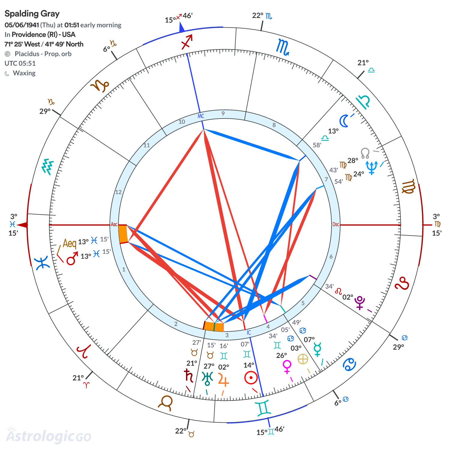 Chart wheel - Spalding Gray