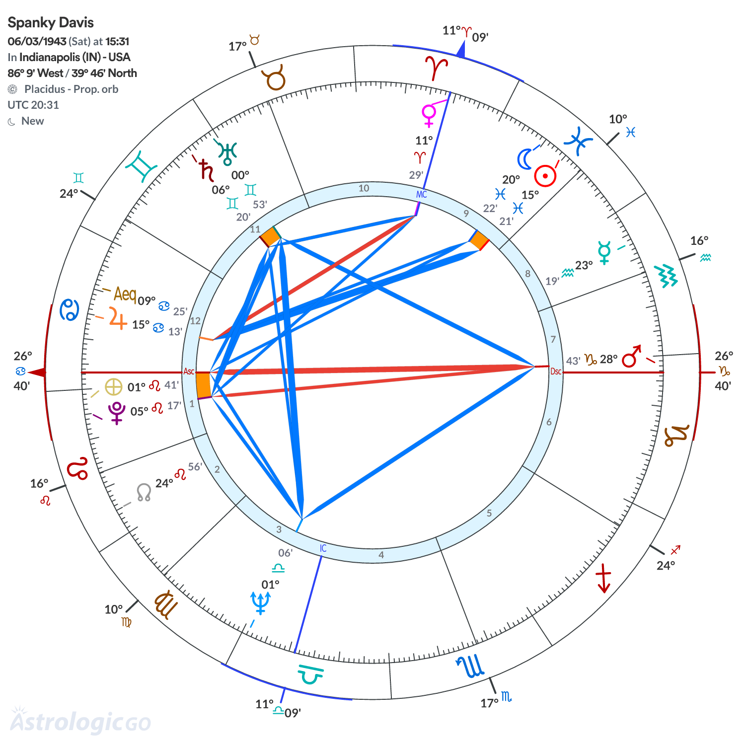 Chart wheel - Spanky Davis