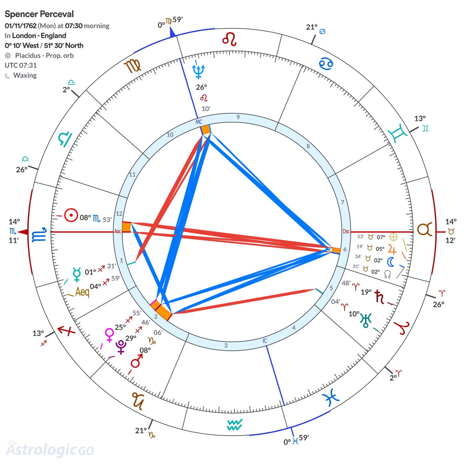 Chart wheel - Spencer Perceval