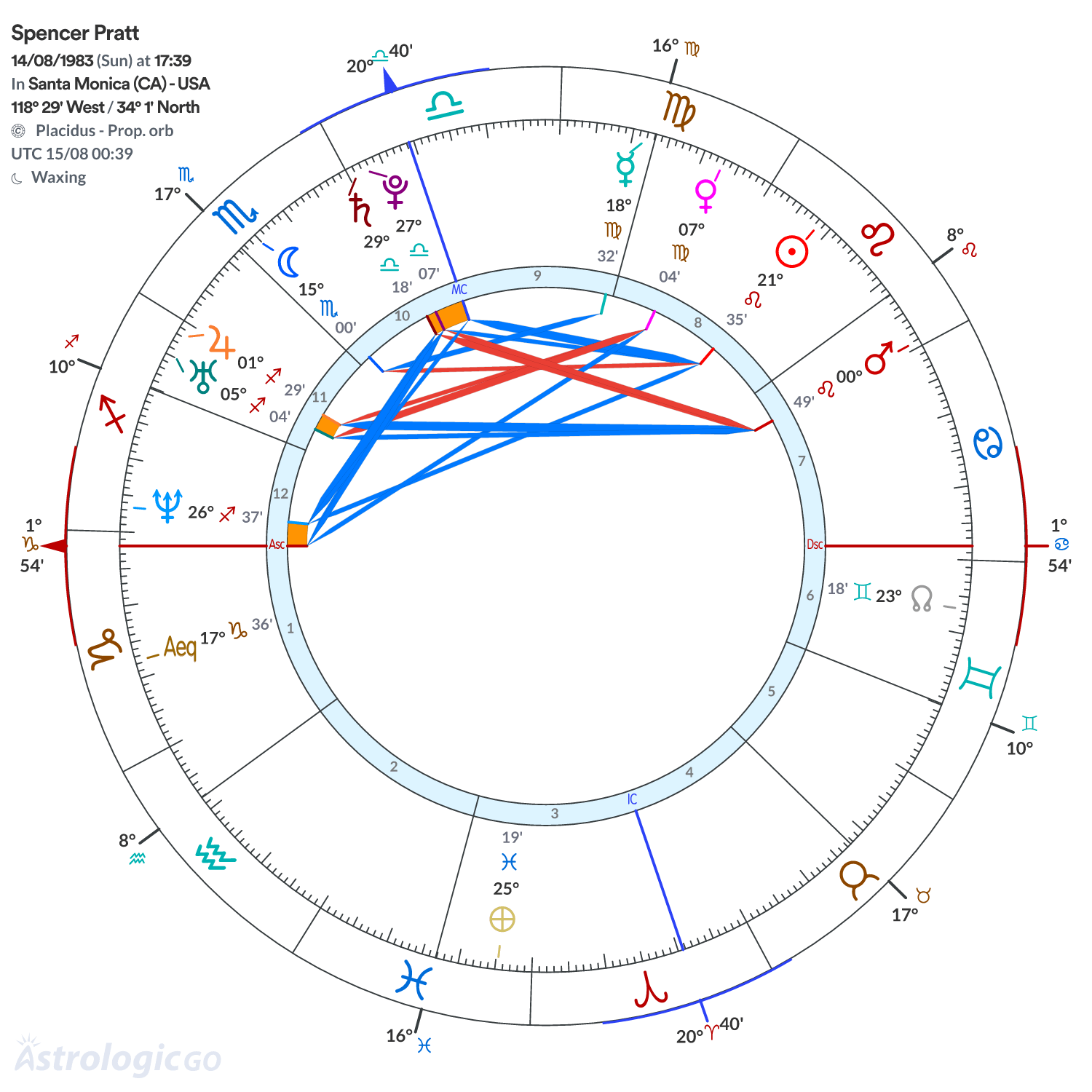 Chart wheel - Spencer Pratt