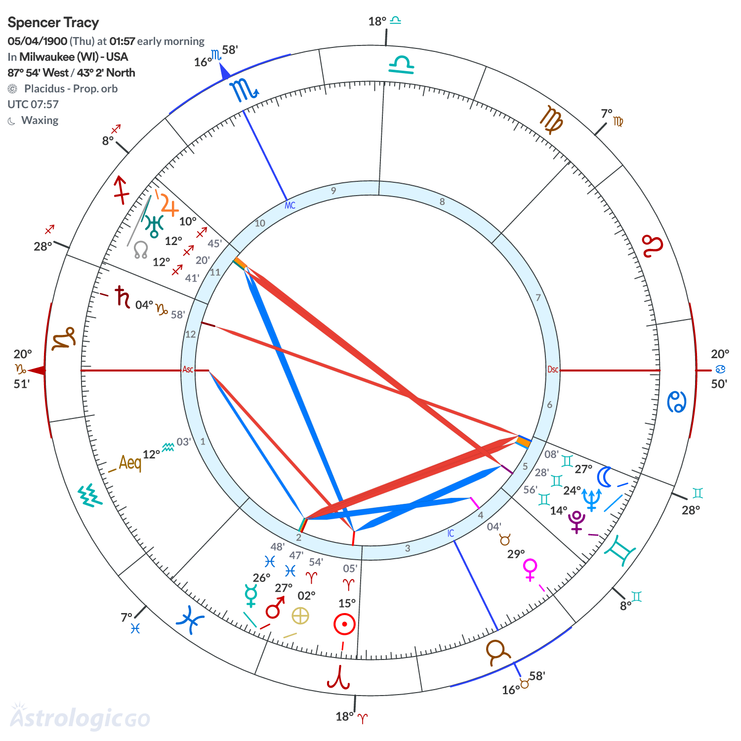 Chart wheel - Spencer Tracy