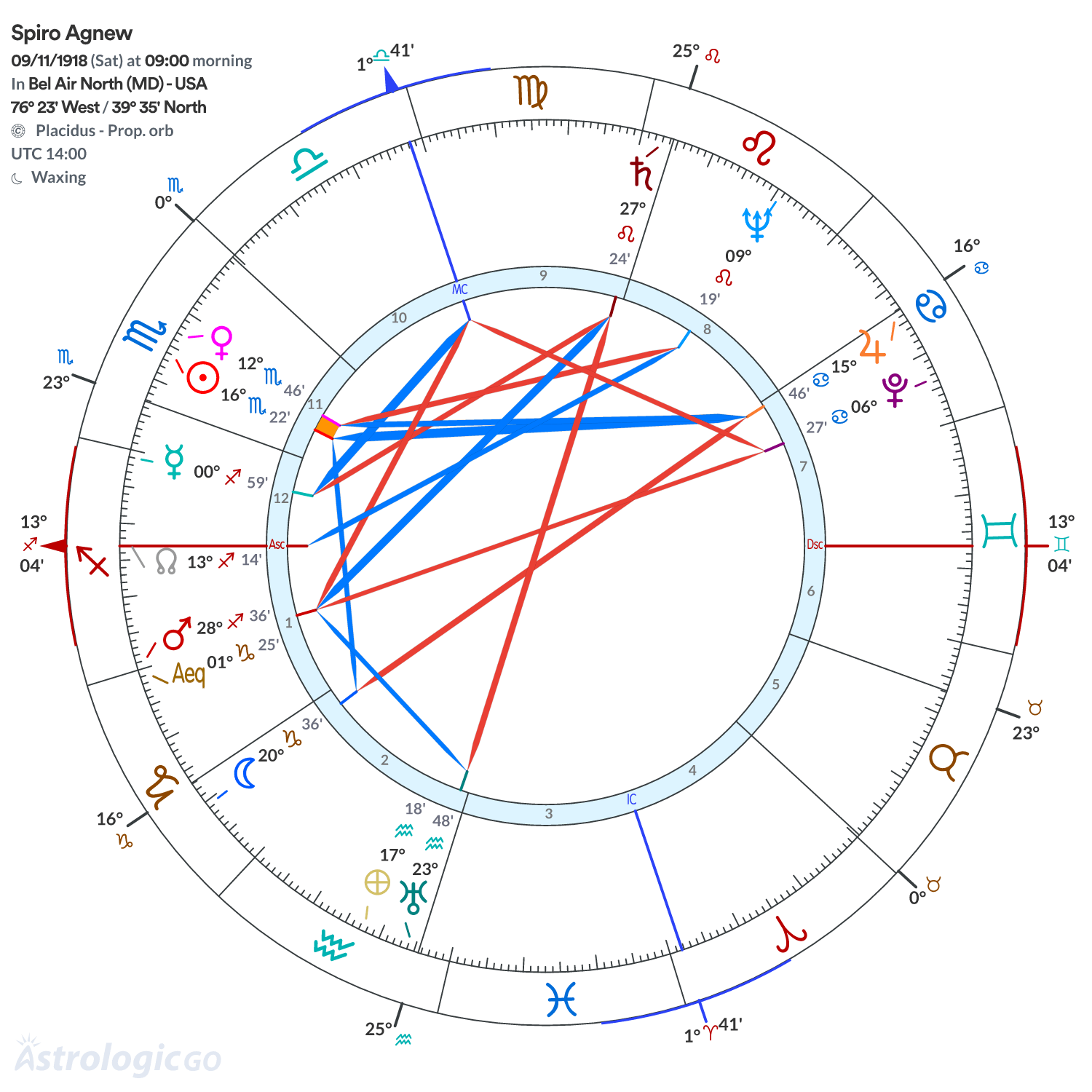 Chart wheel - Spiro Agnew