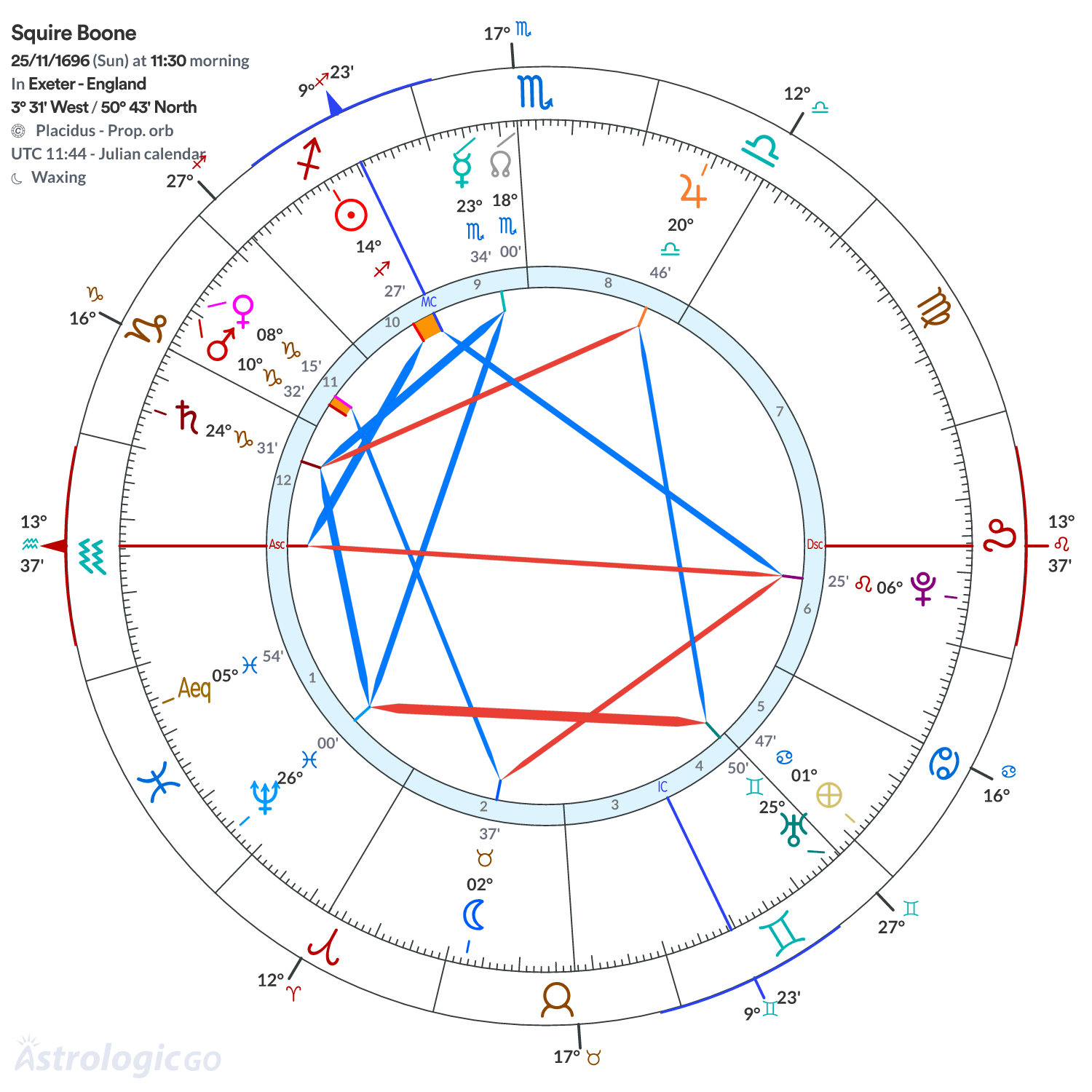 Chart wheel - Squire Boone