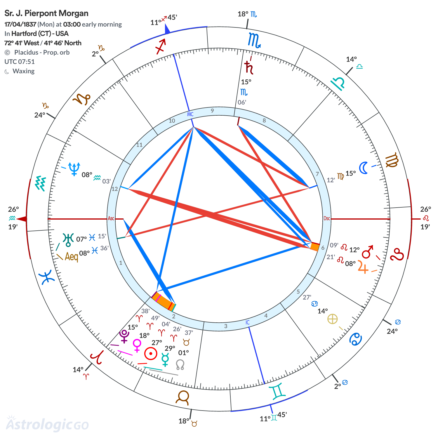 Chart wheel - Sr. J. Pierpont Morgan