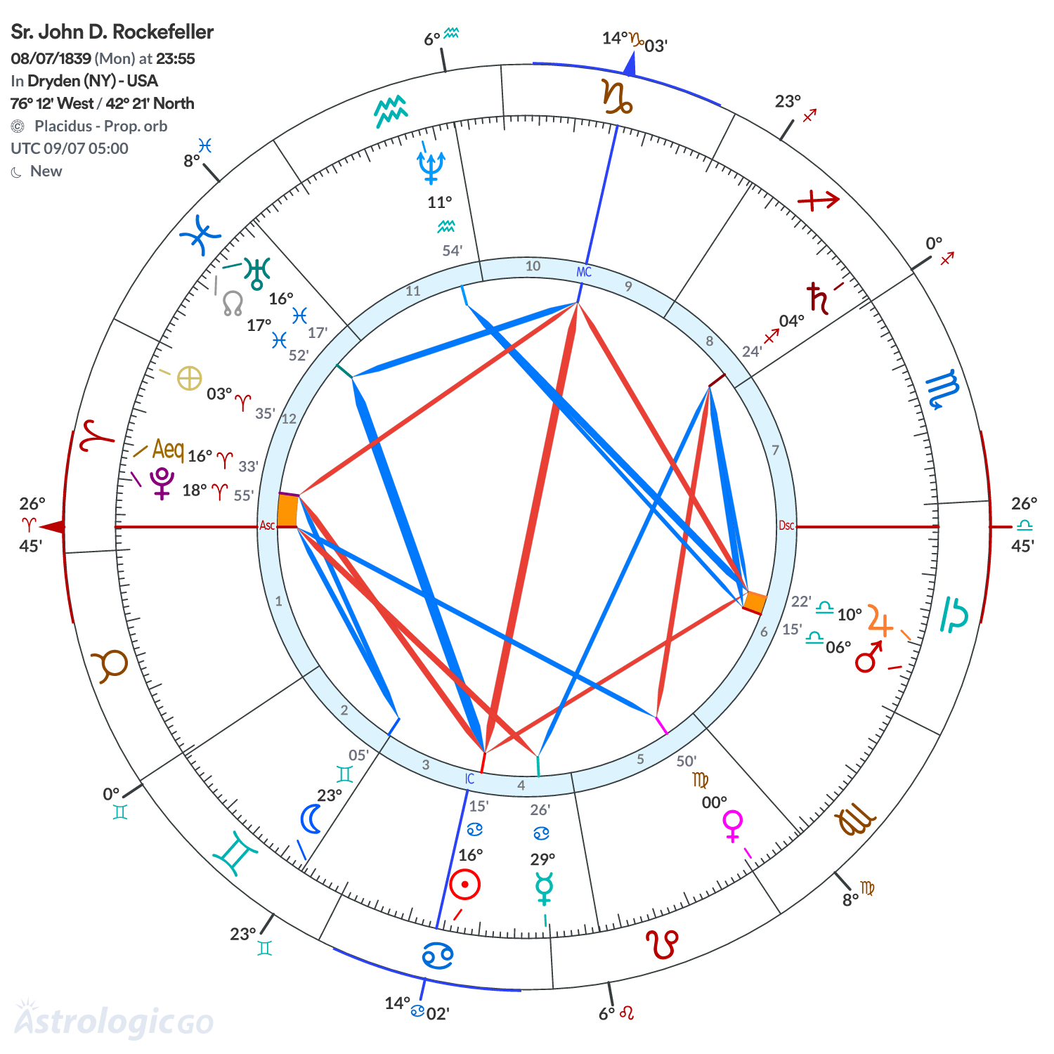 Chart wheel - Sr. John D. Rockefeller