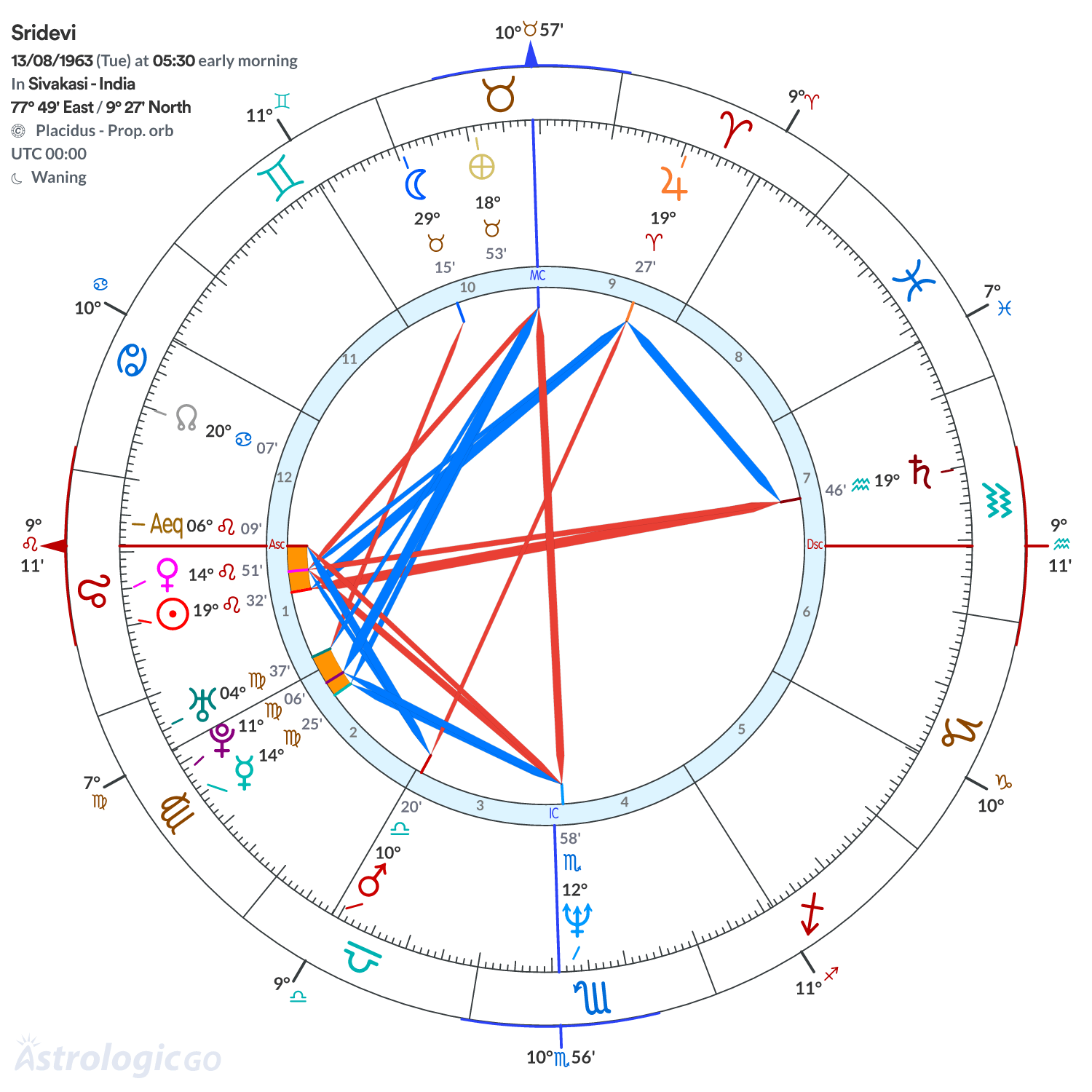 Chart wheel - Sridevi