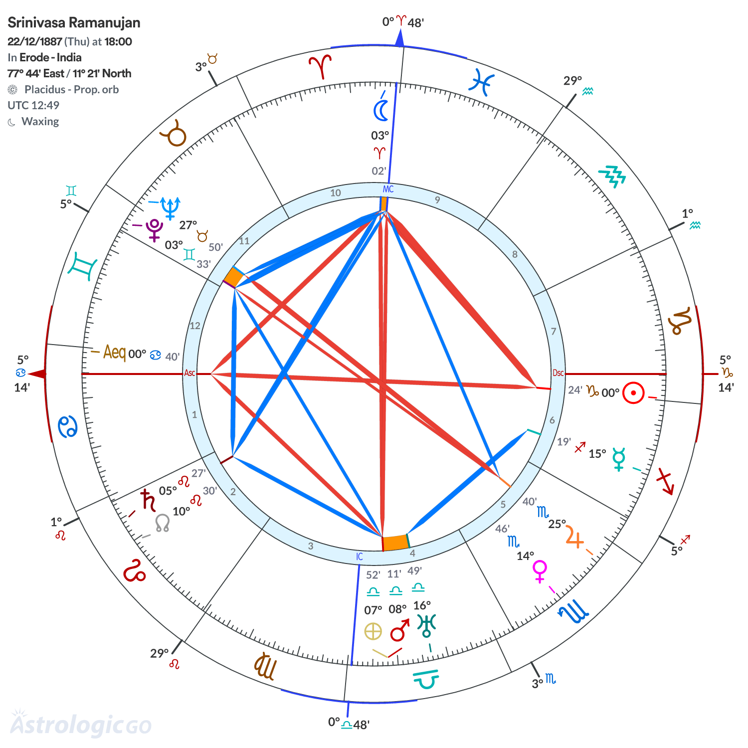 Chart wheel - Srinivasa Ramanujan