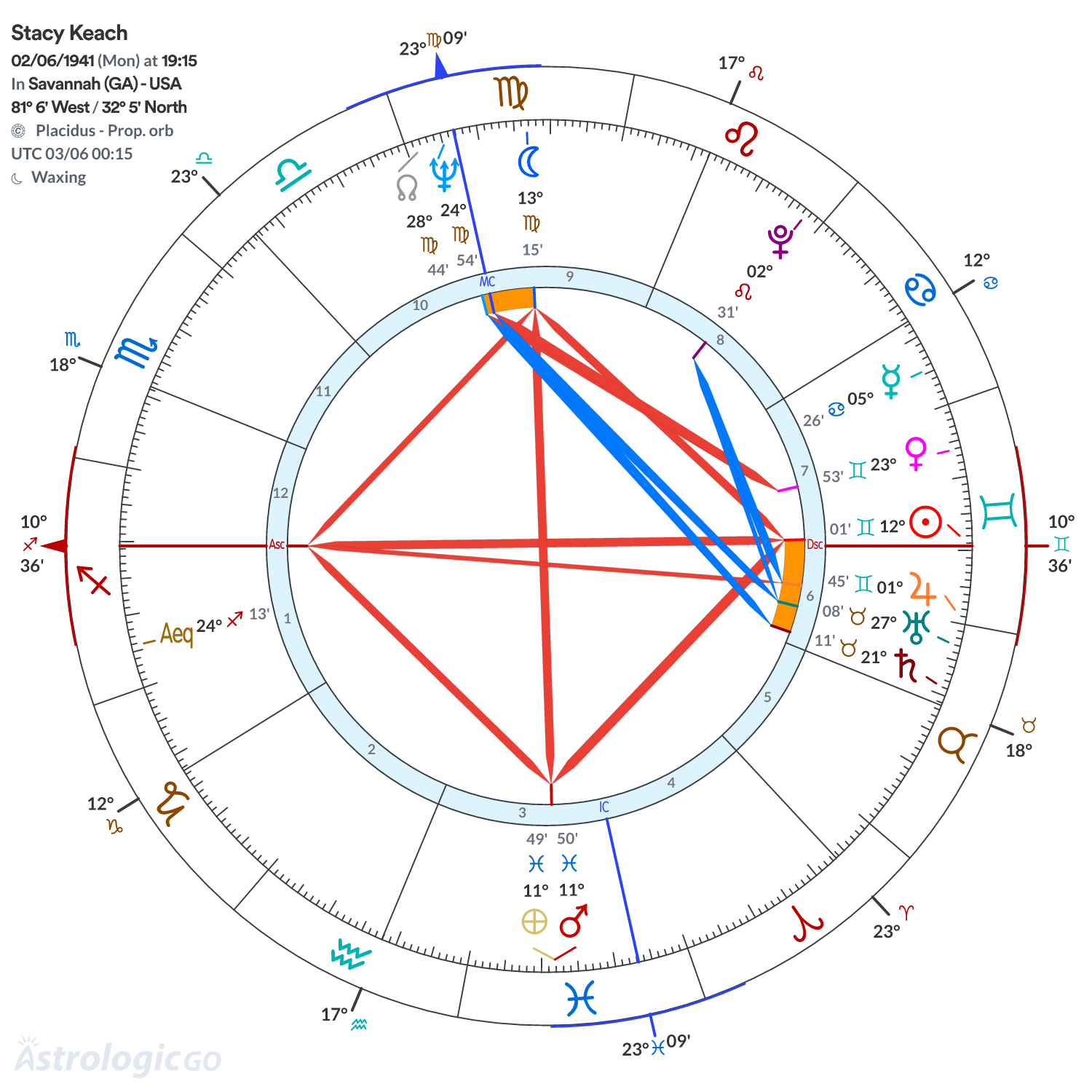 Chart wheel - Stacy Keach