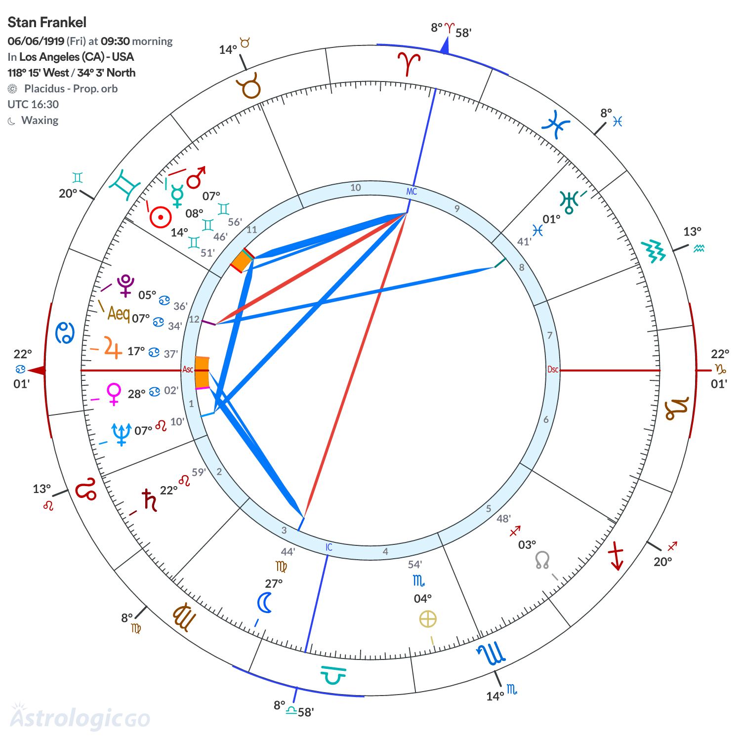 Chart wheel - Stan Frankel