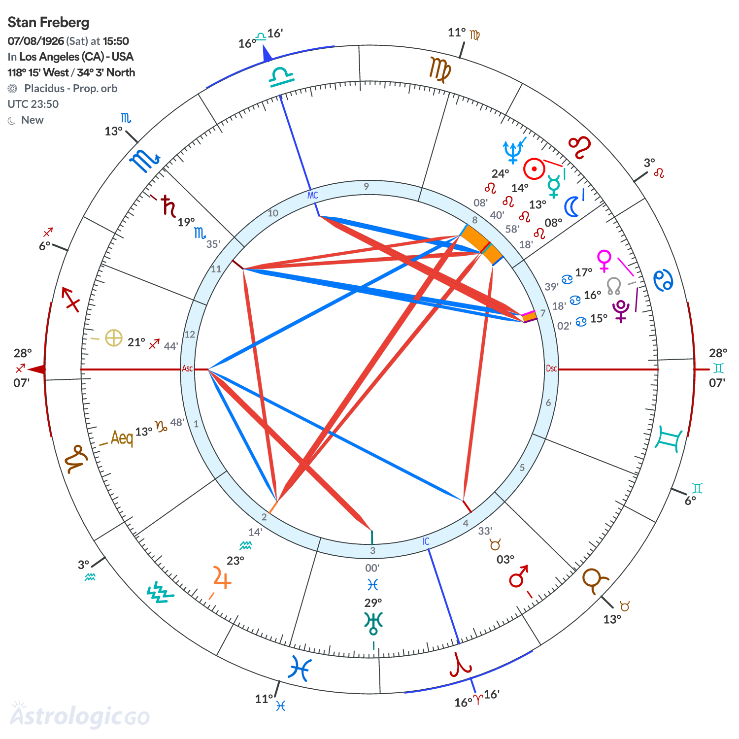 Chart wheel - Stan Freberg