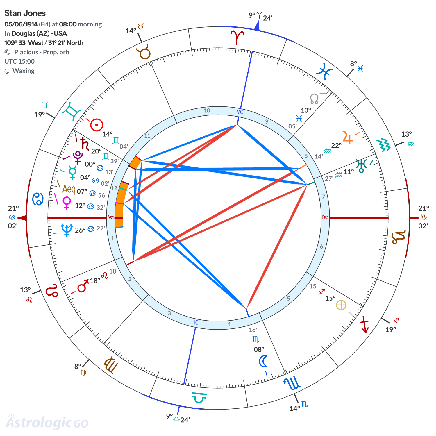 Chart wheel - Stan Jones