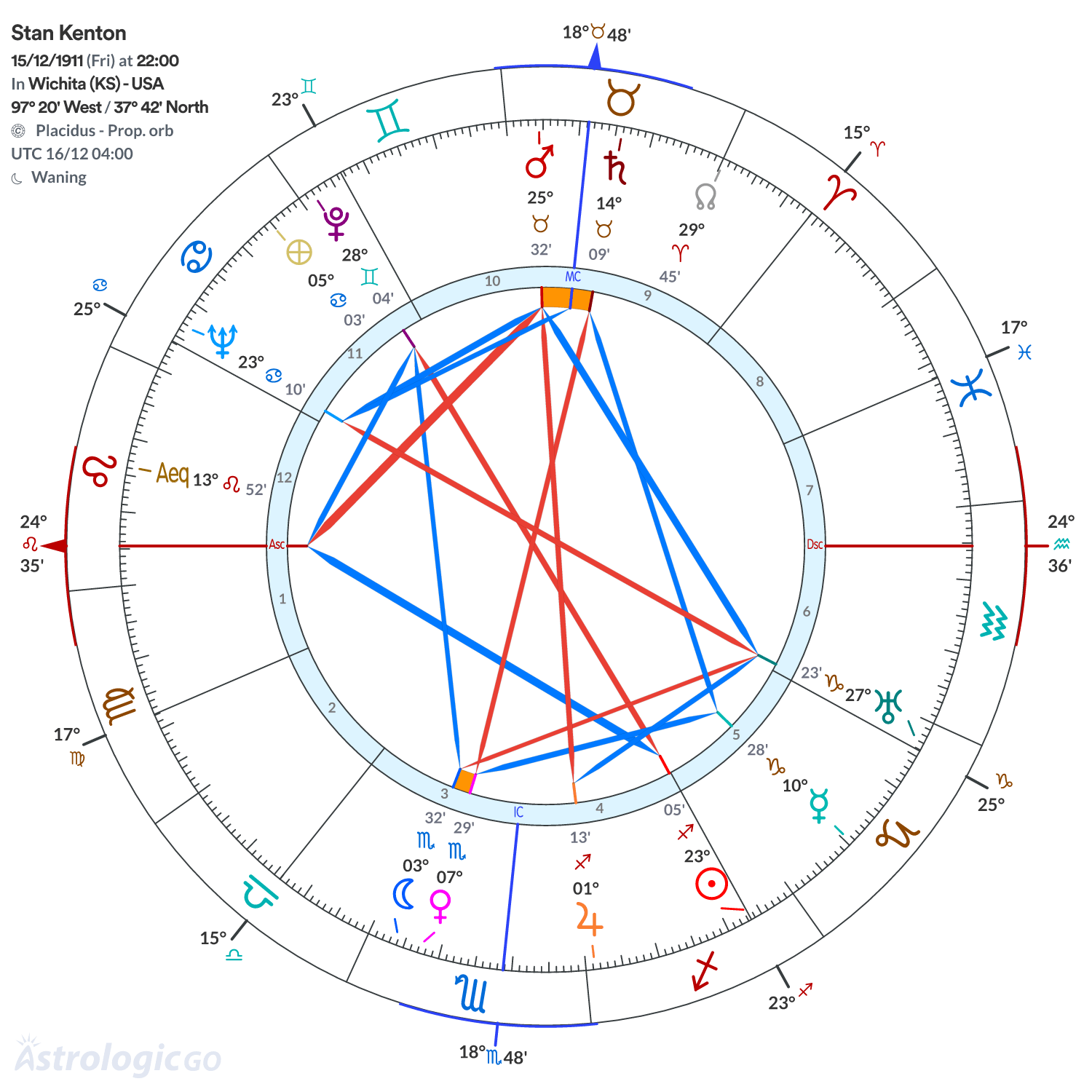 Chart wheel - Stan Kenton